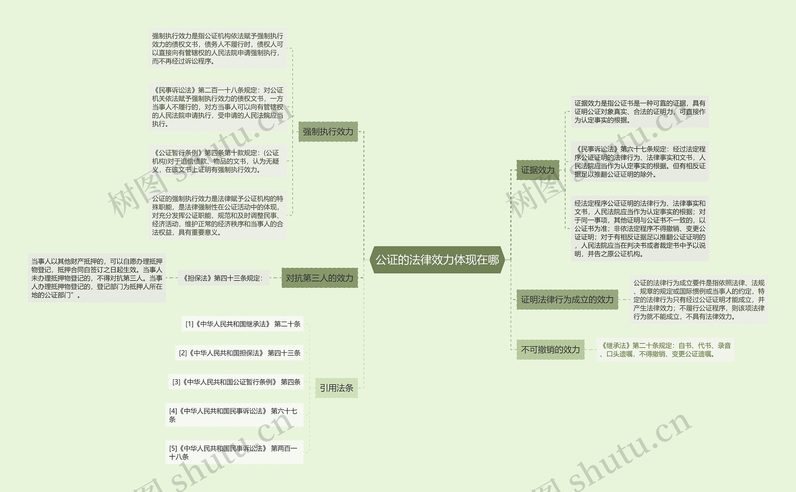 公证的法律效力体现在哪思维导图