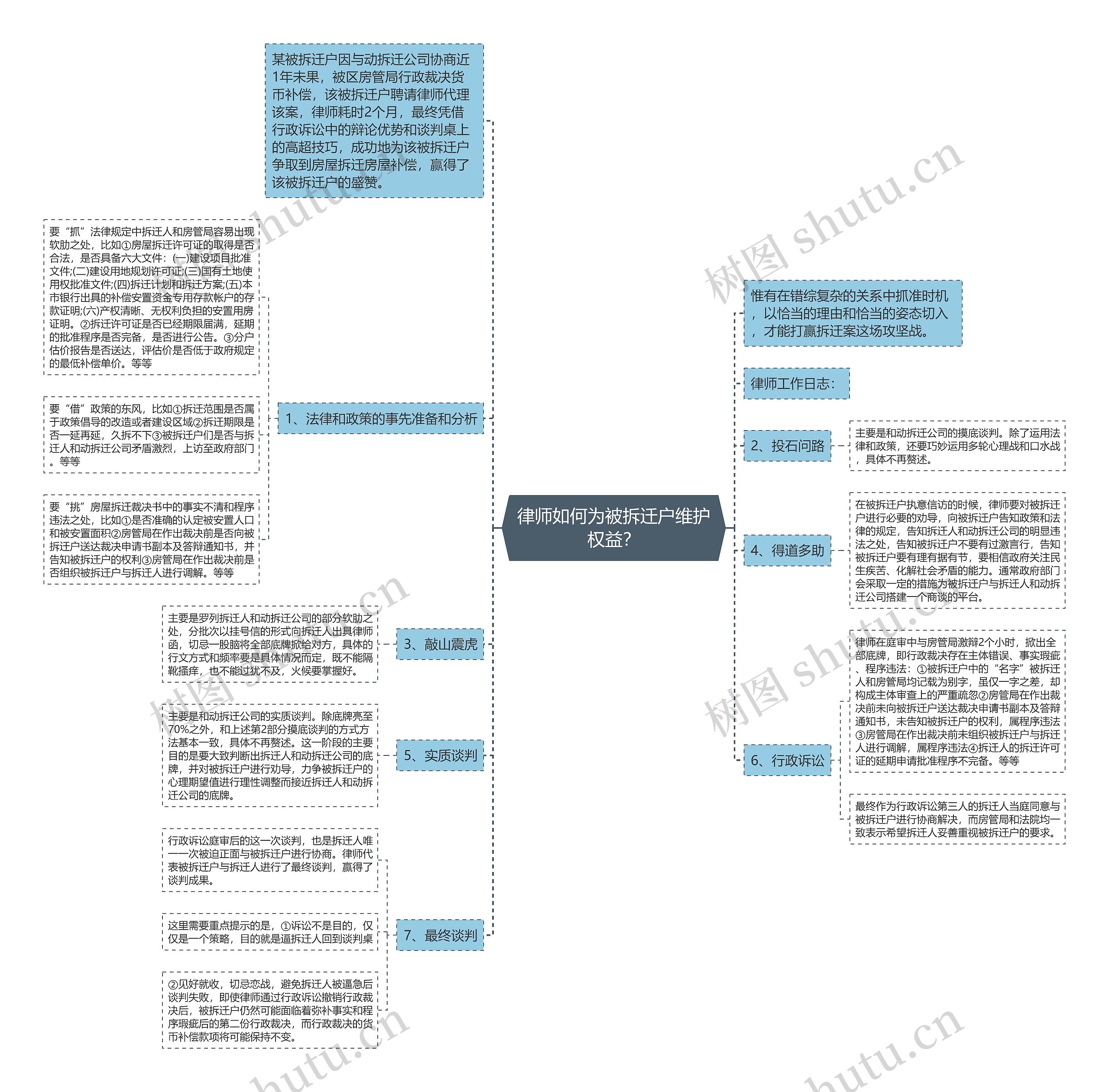 律师如何为被拆迁户维护权益？思维导图