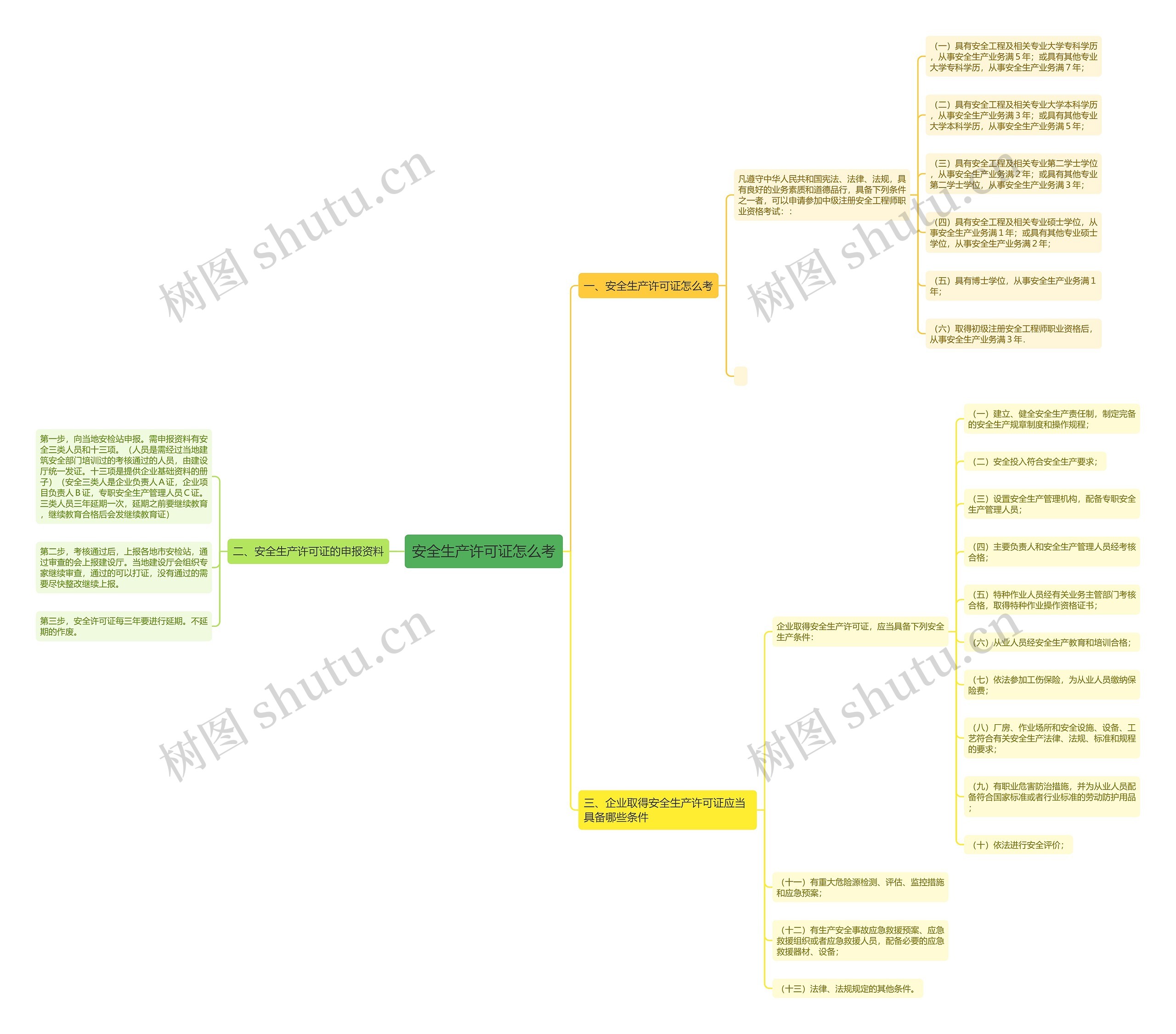 安全生产许可证怎么考思维导图