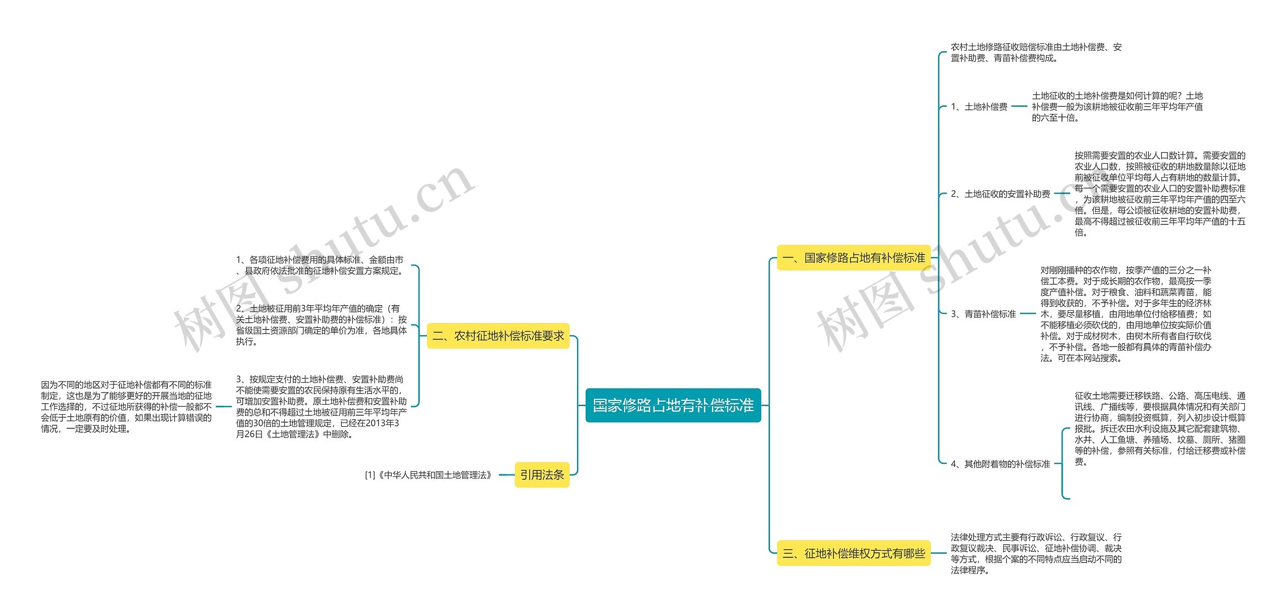 国家修路占地有补偿标准