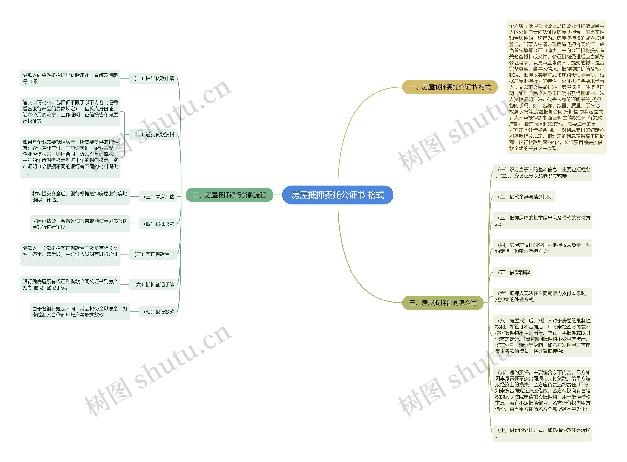 房屋抵押委托公证书 格式思维导图