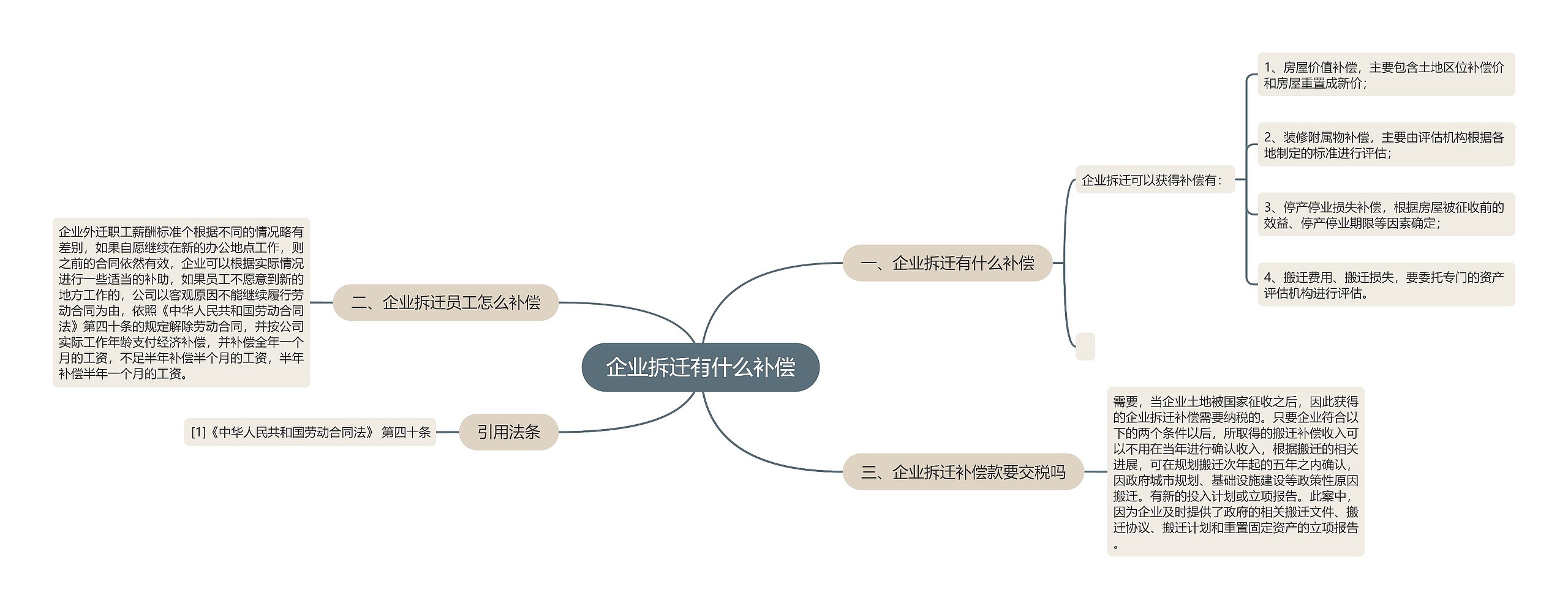 企业拆迁有什么补偿思维导图