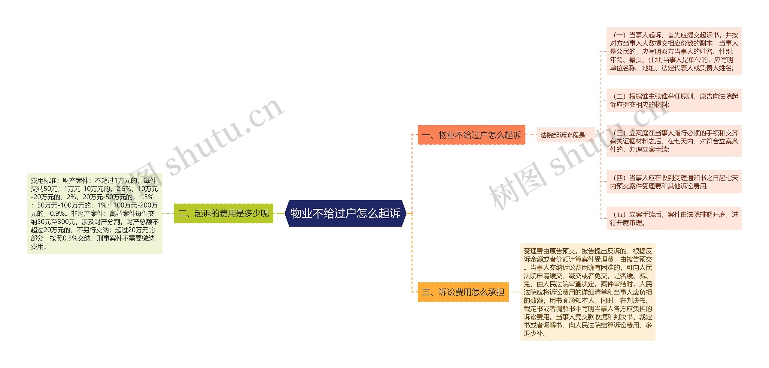 物业不给过户怎么起诉思维导图