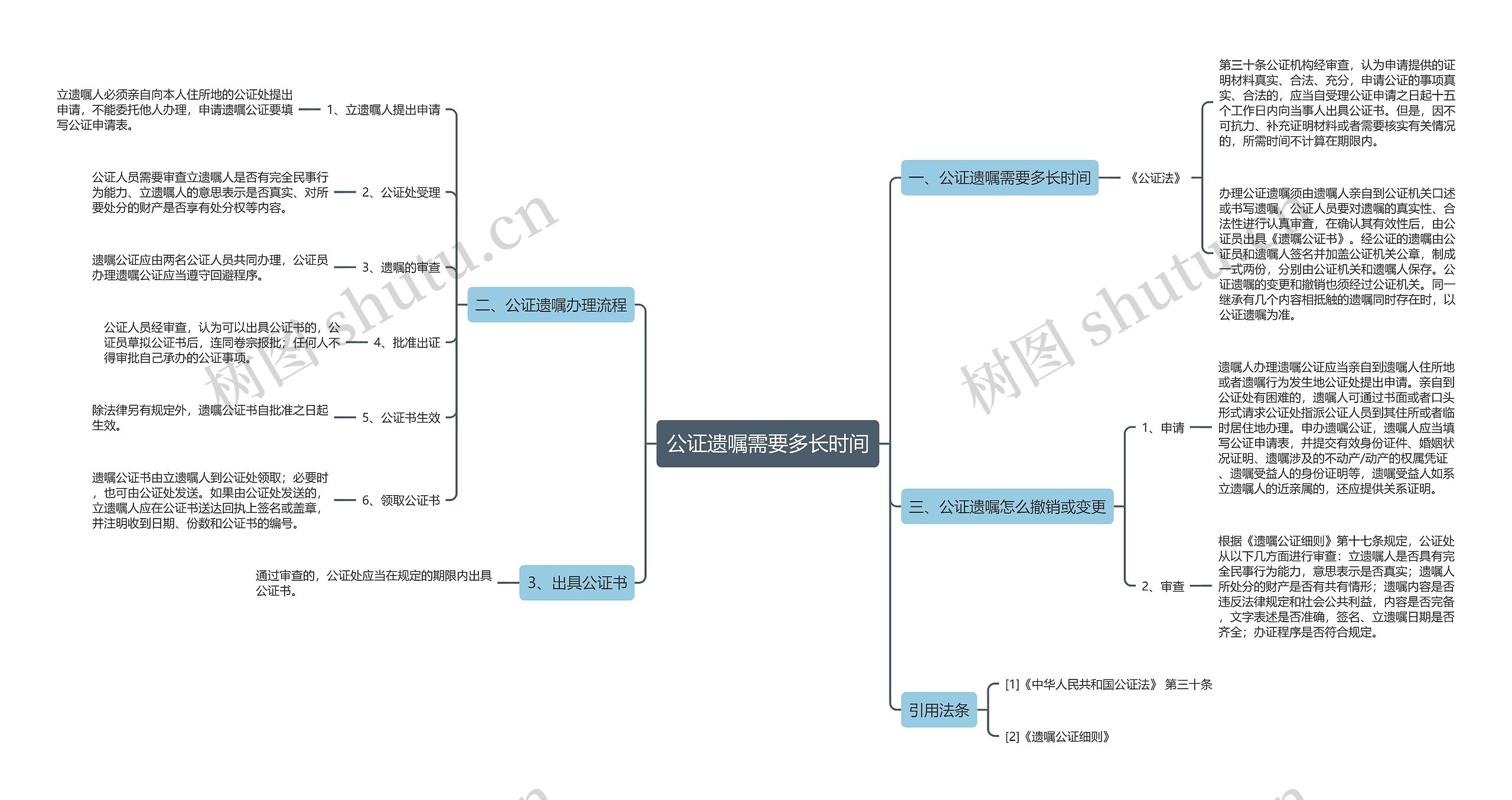 公证遗嘱需要多长时间思维导图