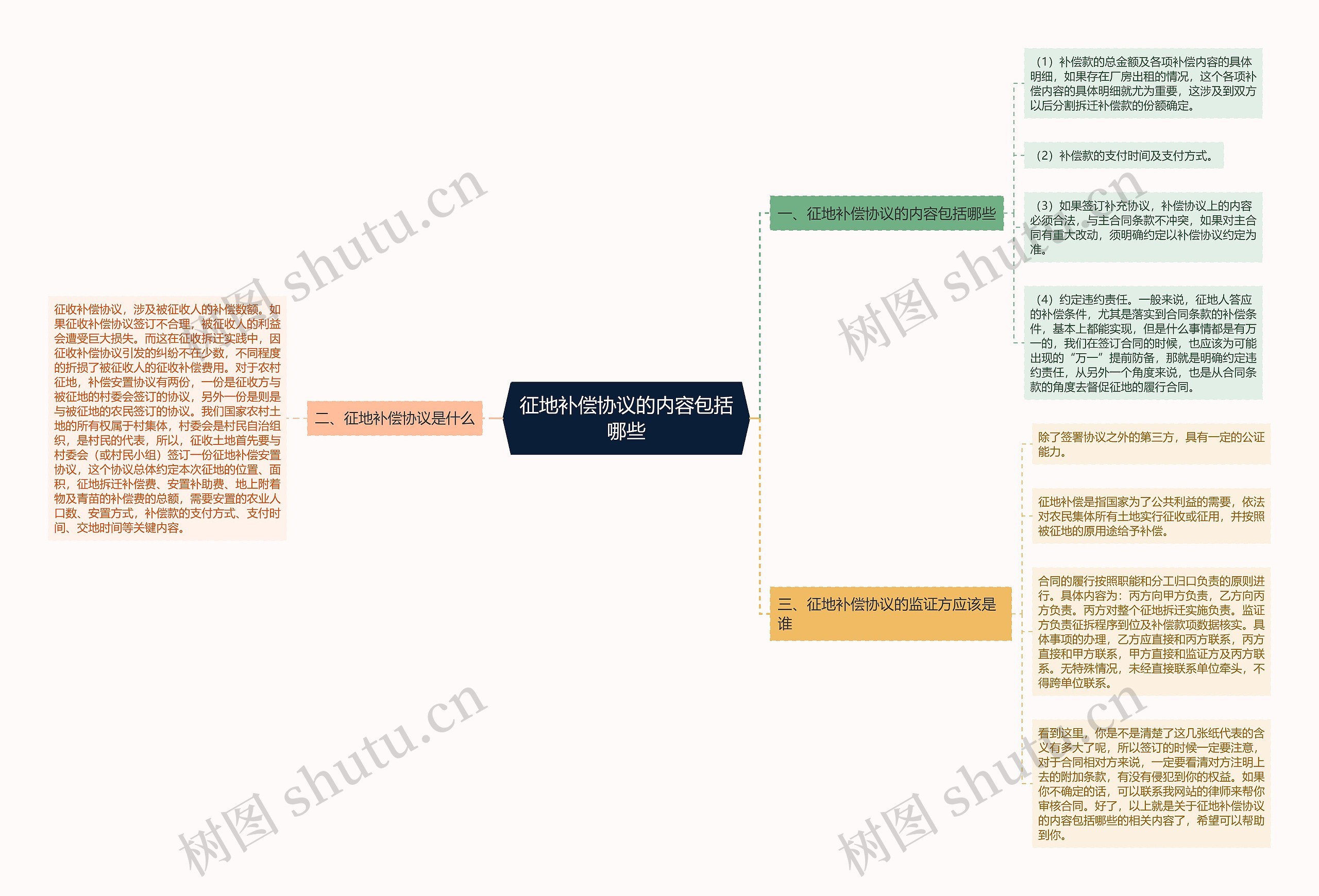 征地补偿协议的内容包括哪些思维导图