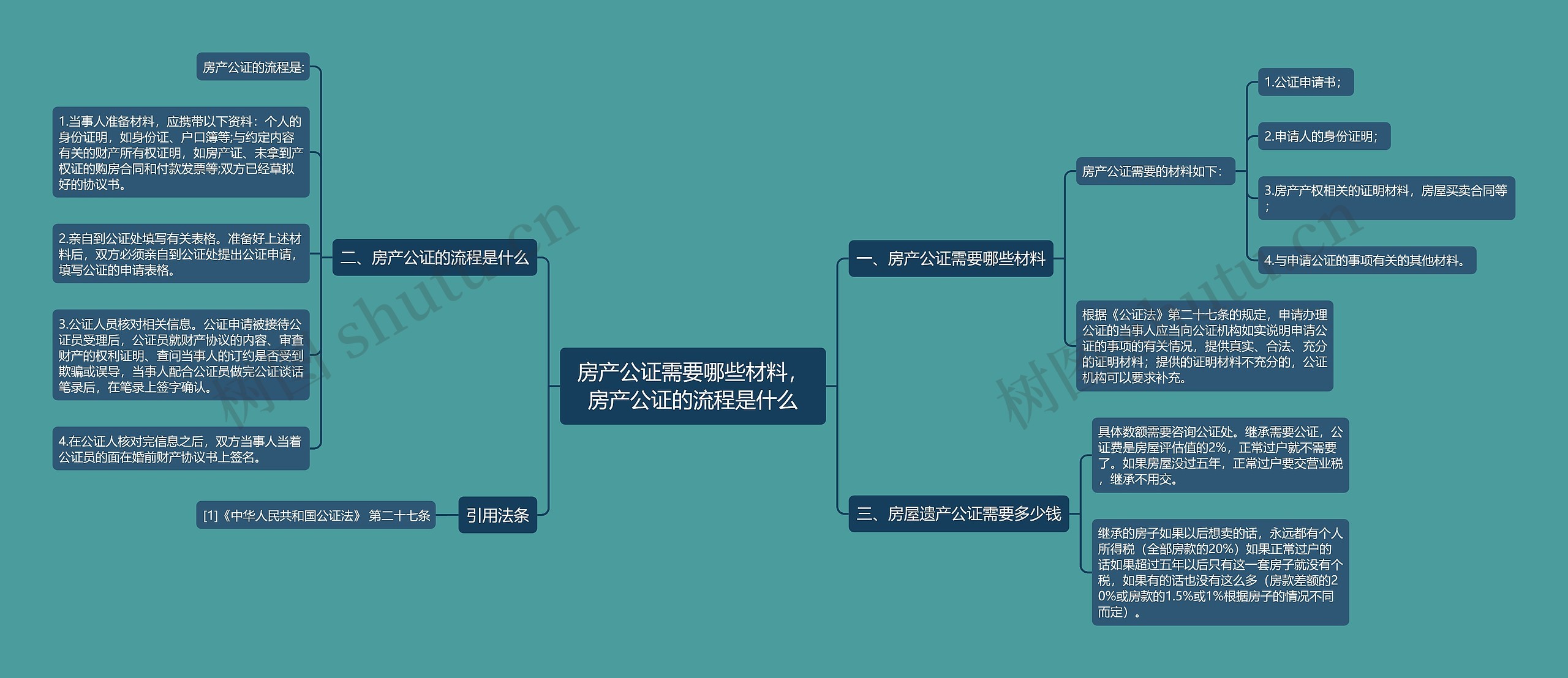 房产公证需要哪些材料，房产公证的流程是什么