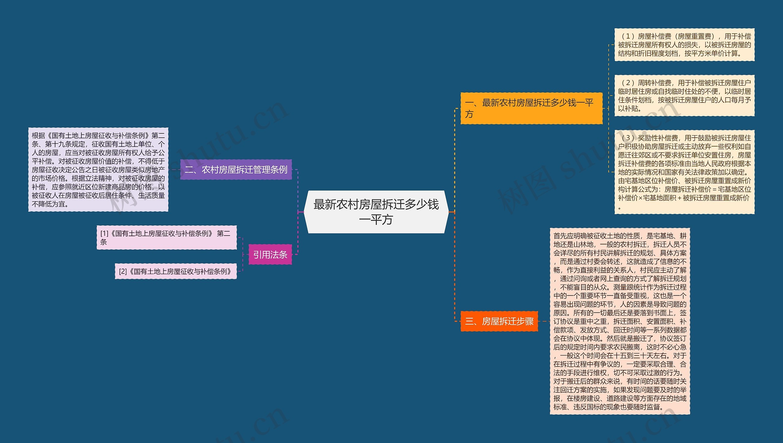 最新农村房屋拆迁多少钱一平方思维导图