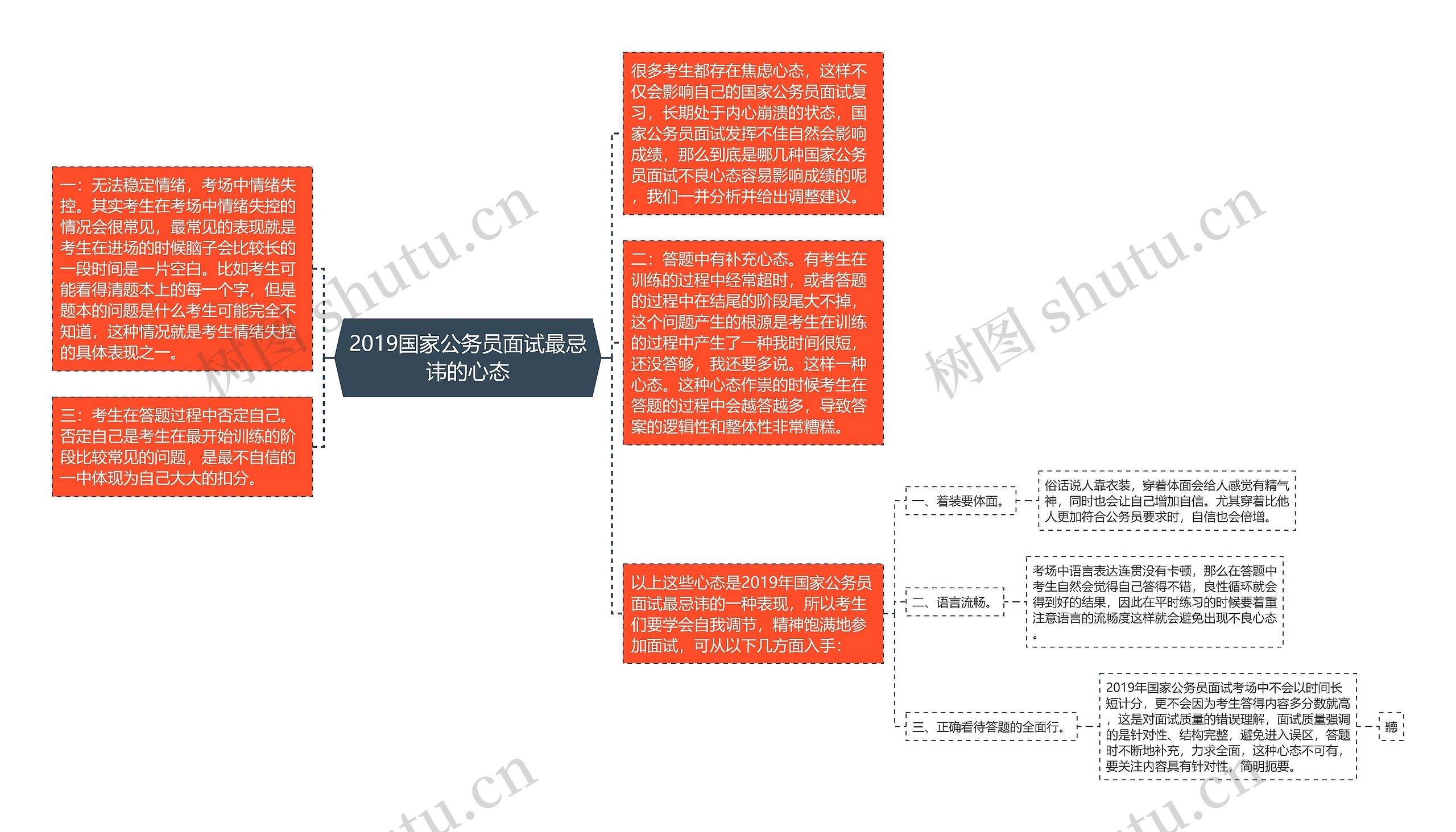 2019国家公务员面试最忌讳的心态思维导图