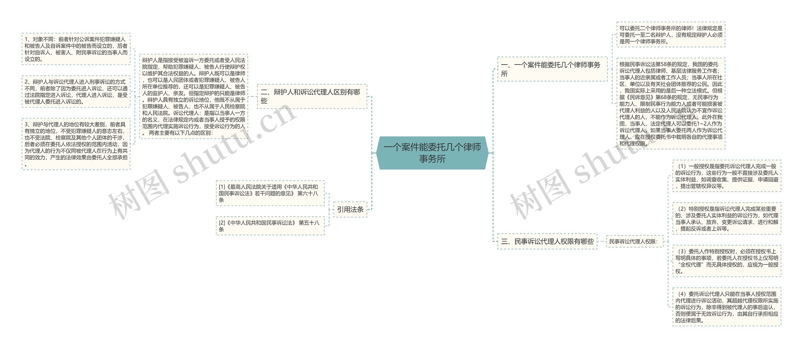 一个案件能委托几个律师事务所思维导图