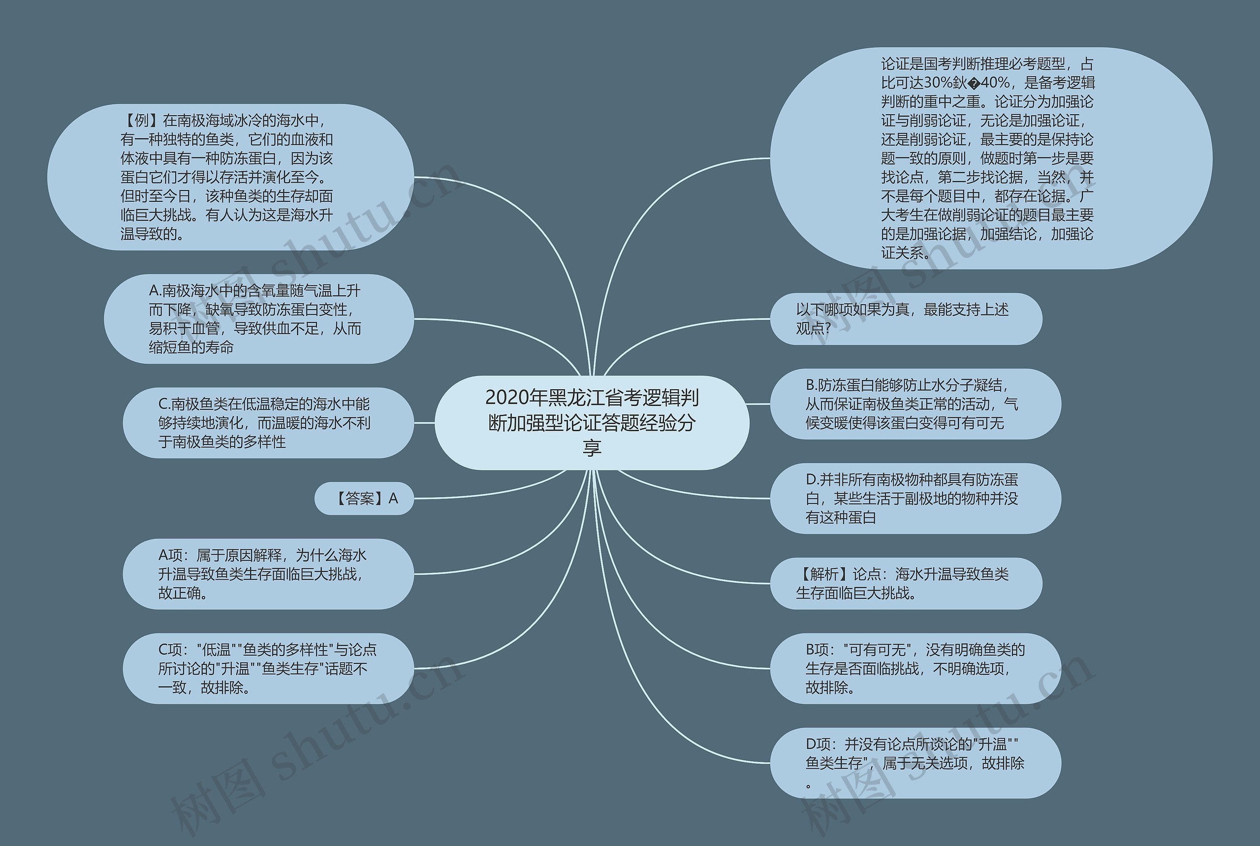 2020年黑龙江省考逻辑判断加强型论证答题经验分享思维导图