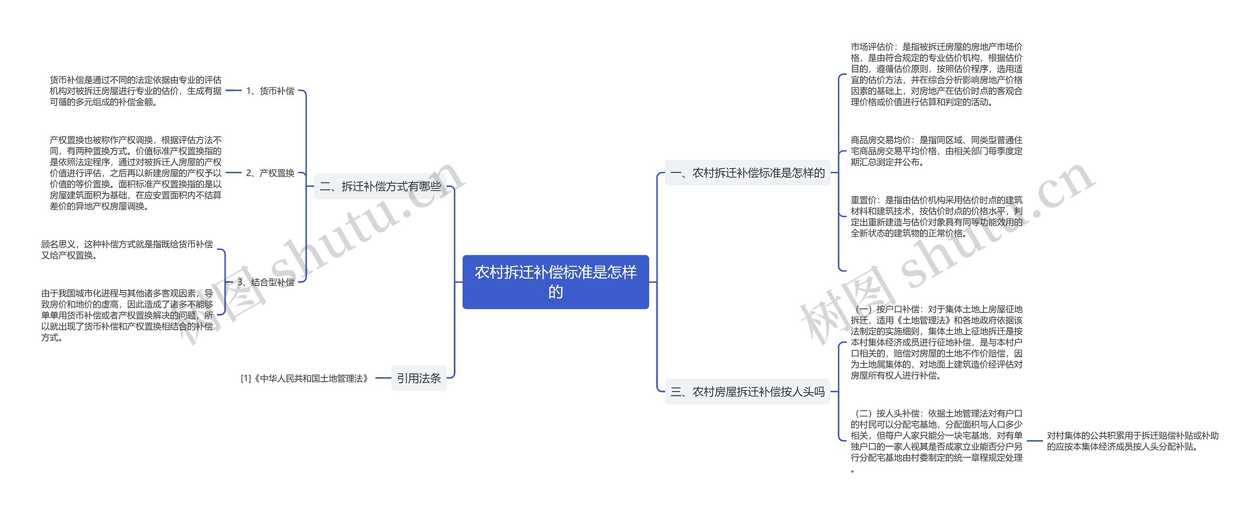 农村拆迁补偿标准是怎样的思维导图