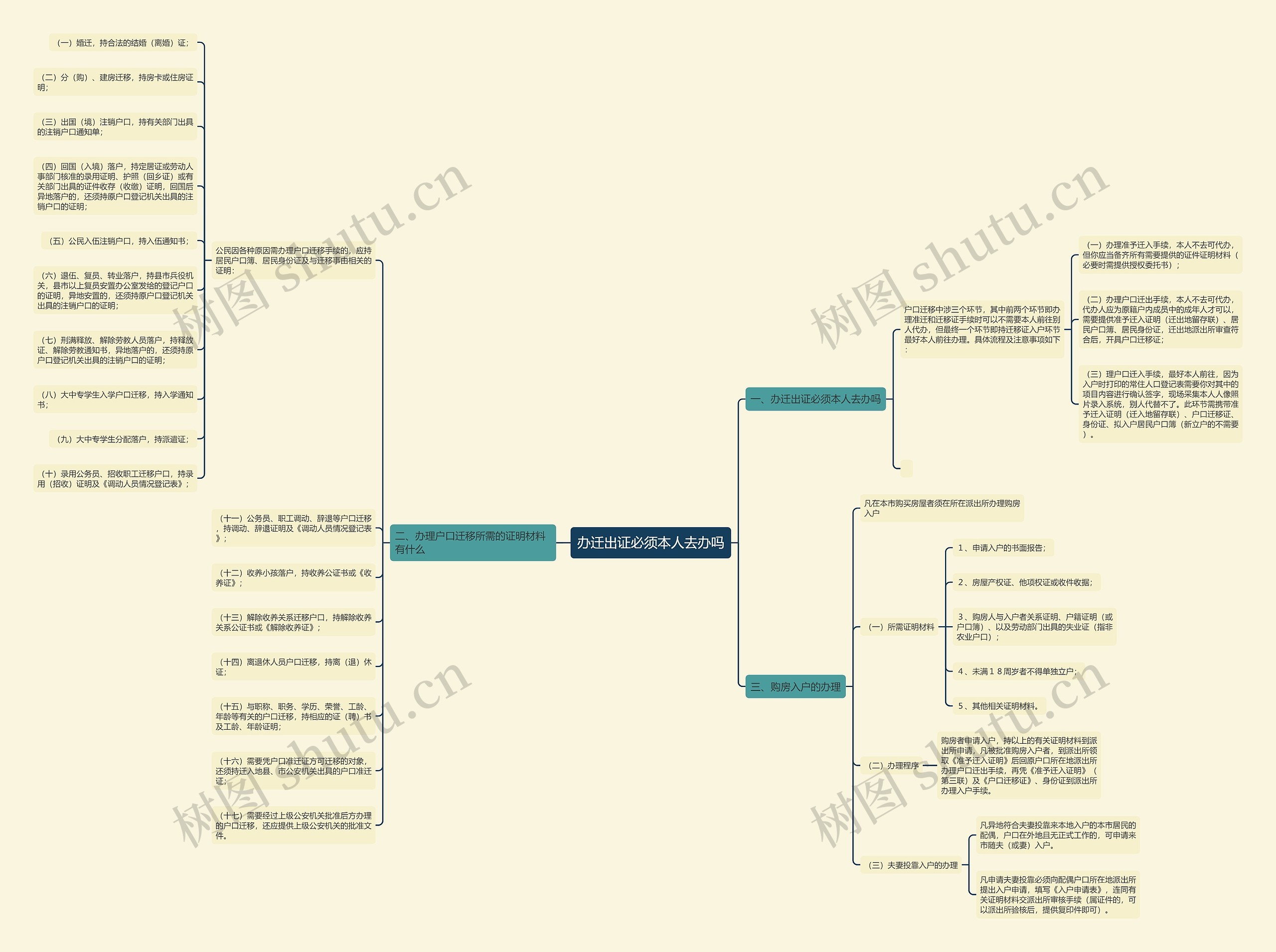 办迁出证必须本人去办吗思维导图