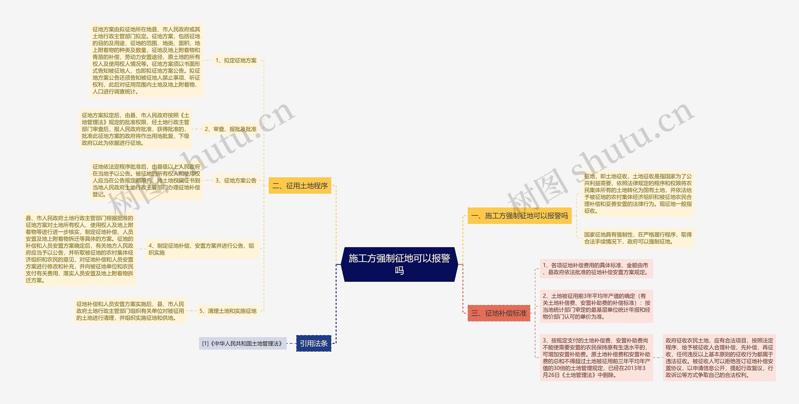 施工方强制征地可以报警吗思维导图