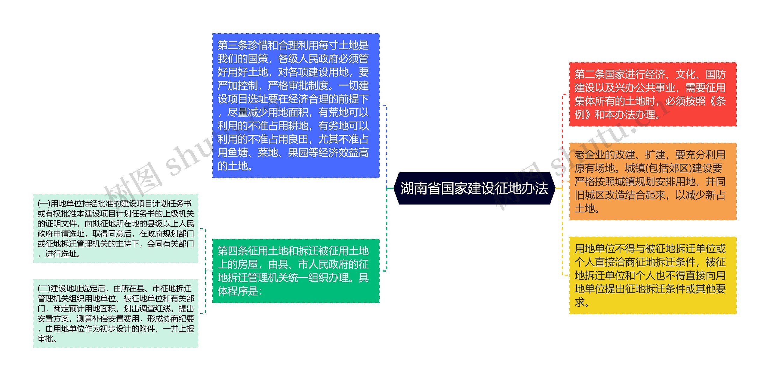 湖南省国家建设征地办法思维导图