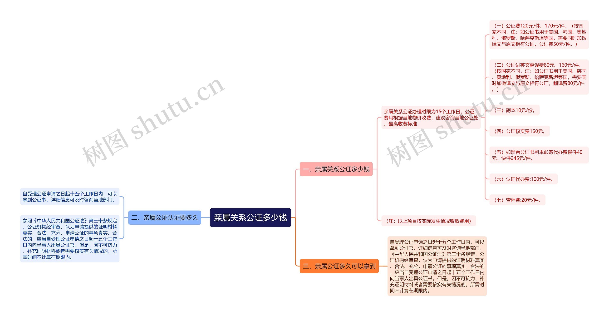 亲属关系公证多少钱思维导图