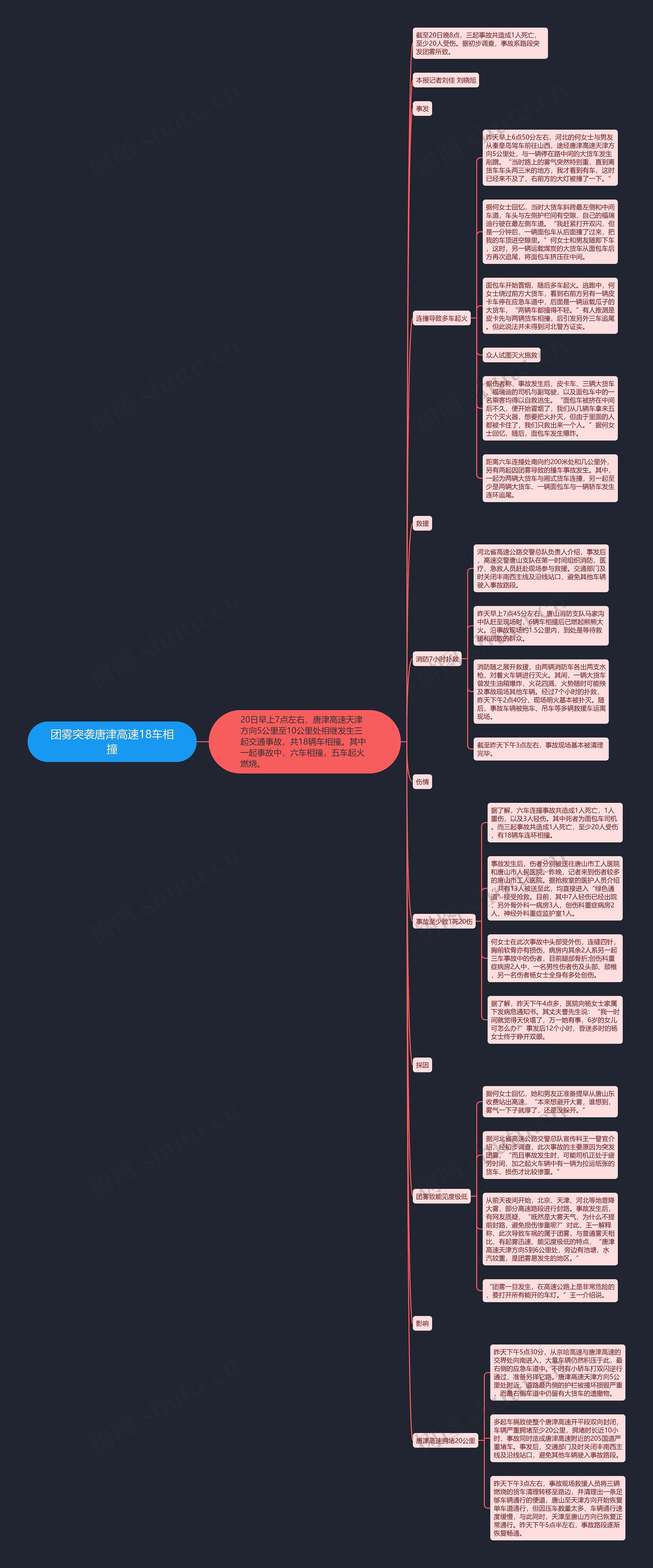 团雾突袭唐津高速18车相撞思维导图