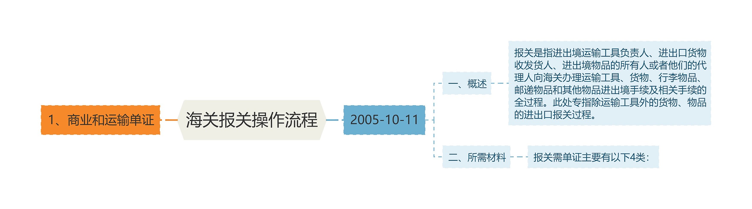 海关报关操作流程