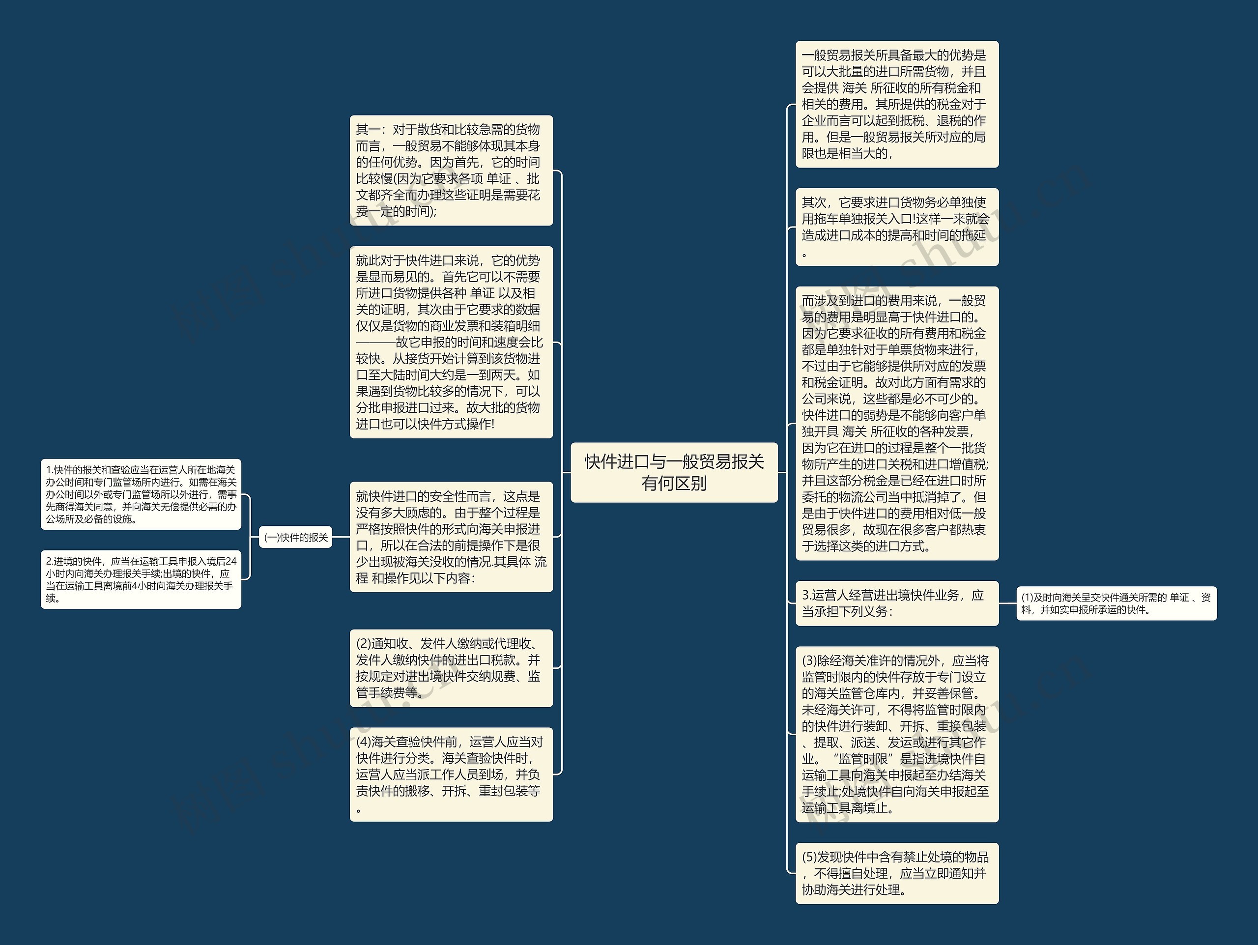 快件进口与一般贸易报关有何区别思维导图