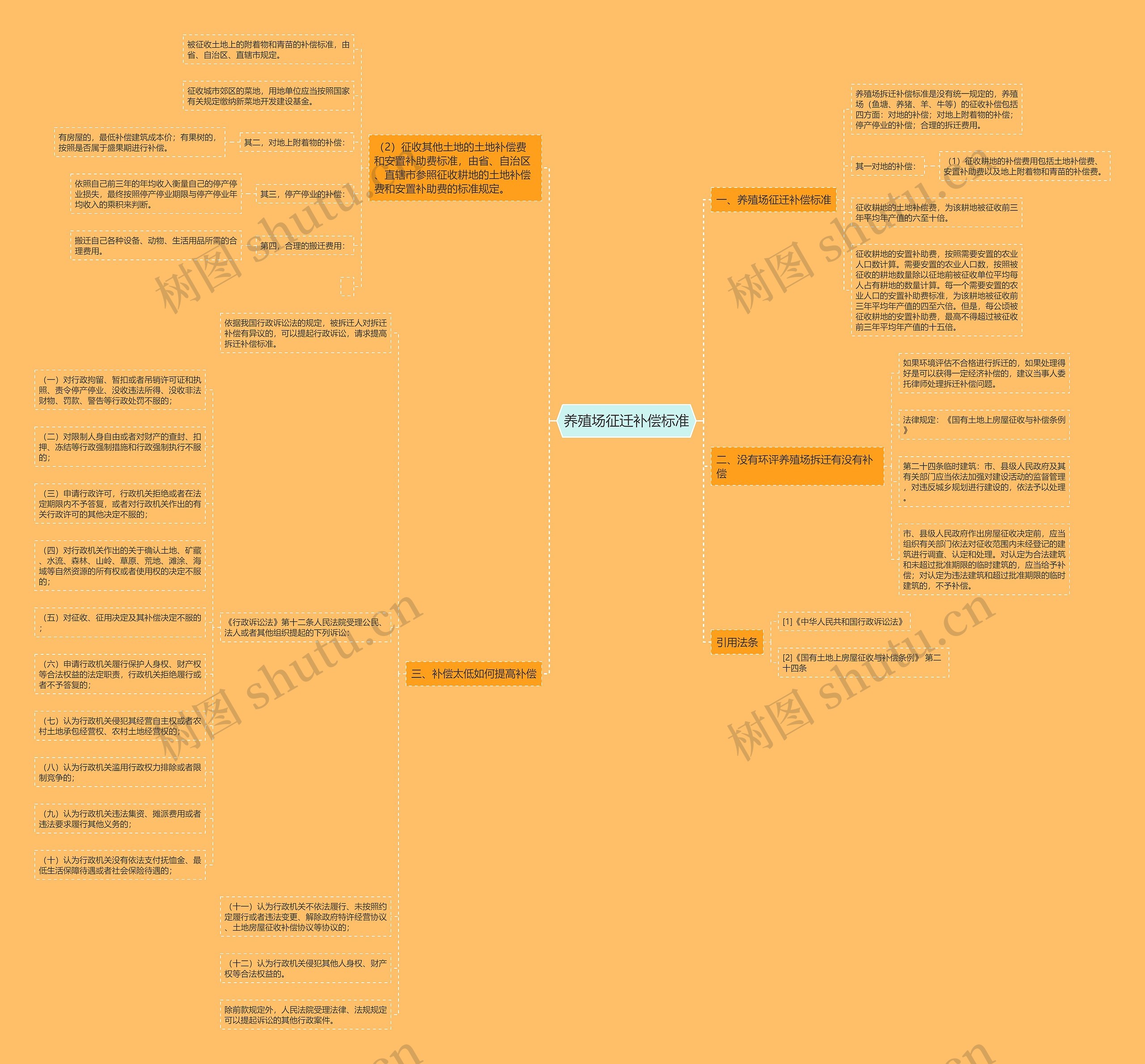 养殖场征迁补偿标准思维导图