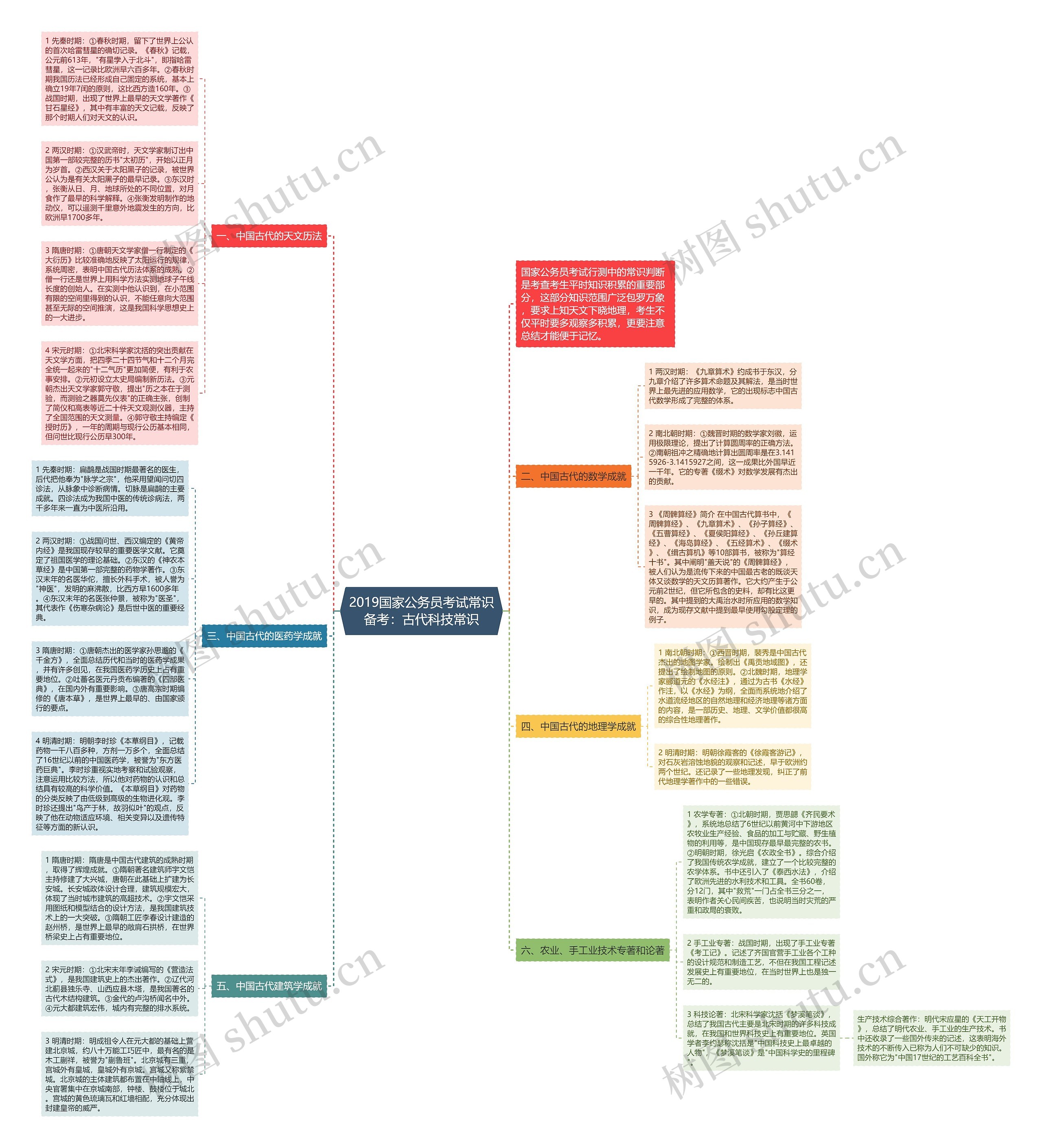 2019国家公务员考试常识备考：古代科技常识思维导图