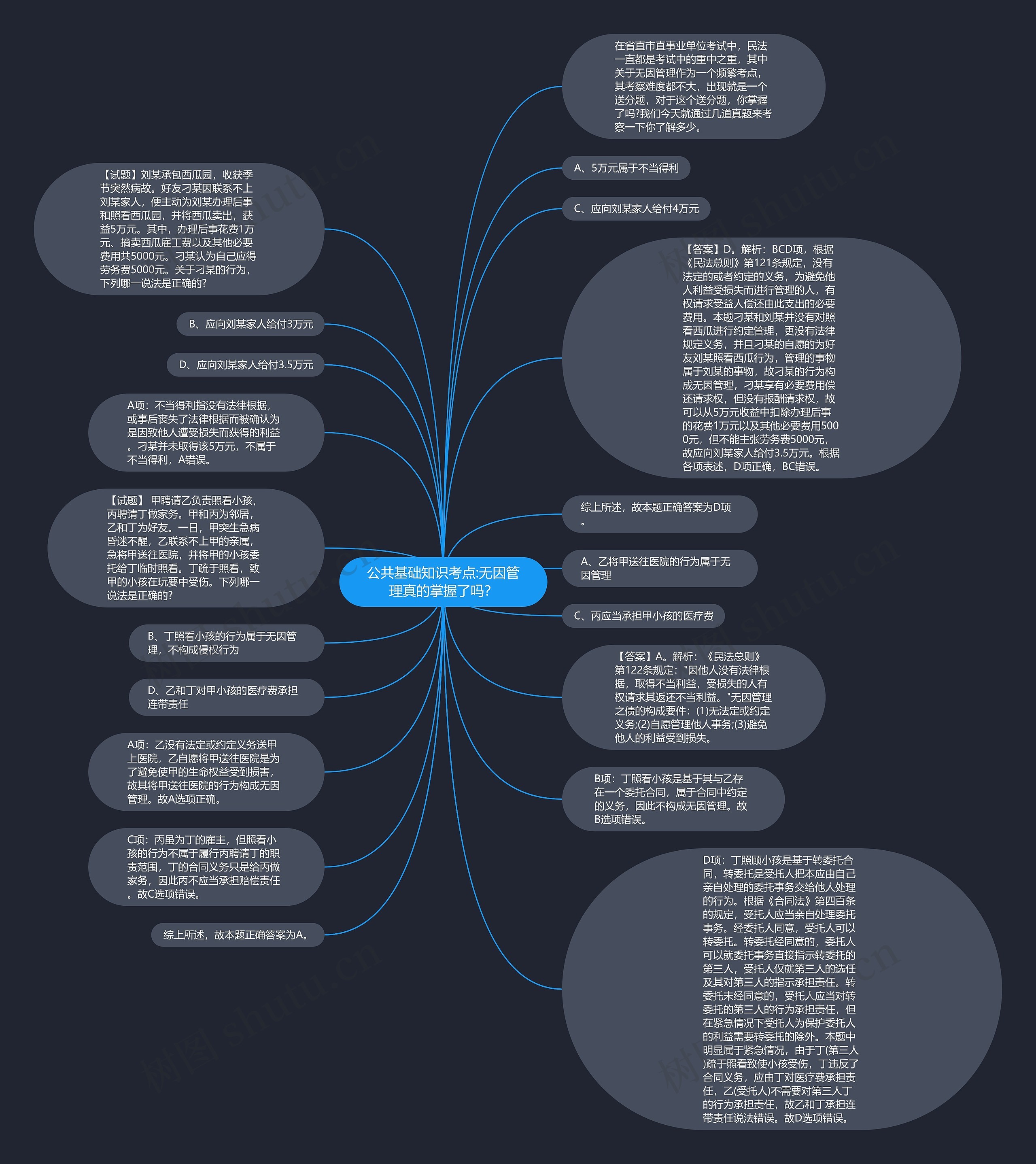 公共基础知识考点:无因管理真的掌握了吗？思维导图