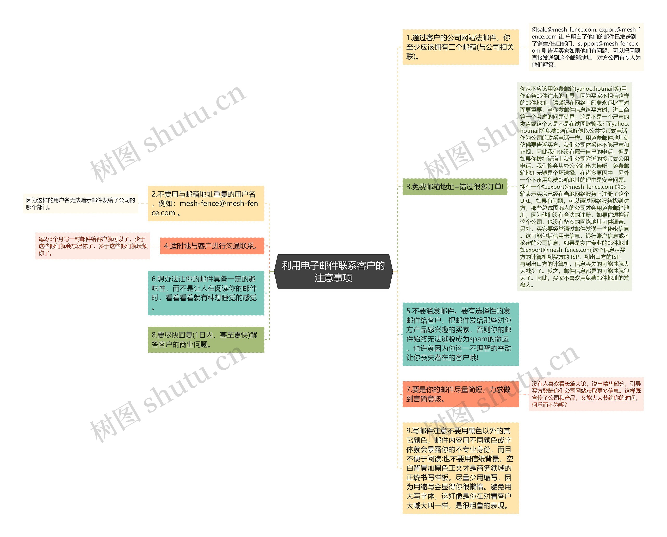 利用电子邮件联系客户的注意事项