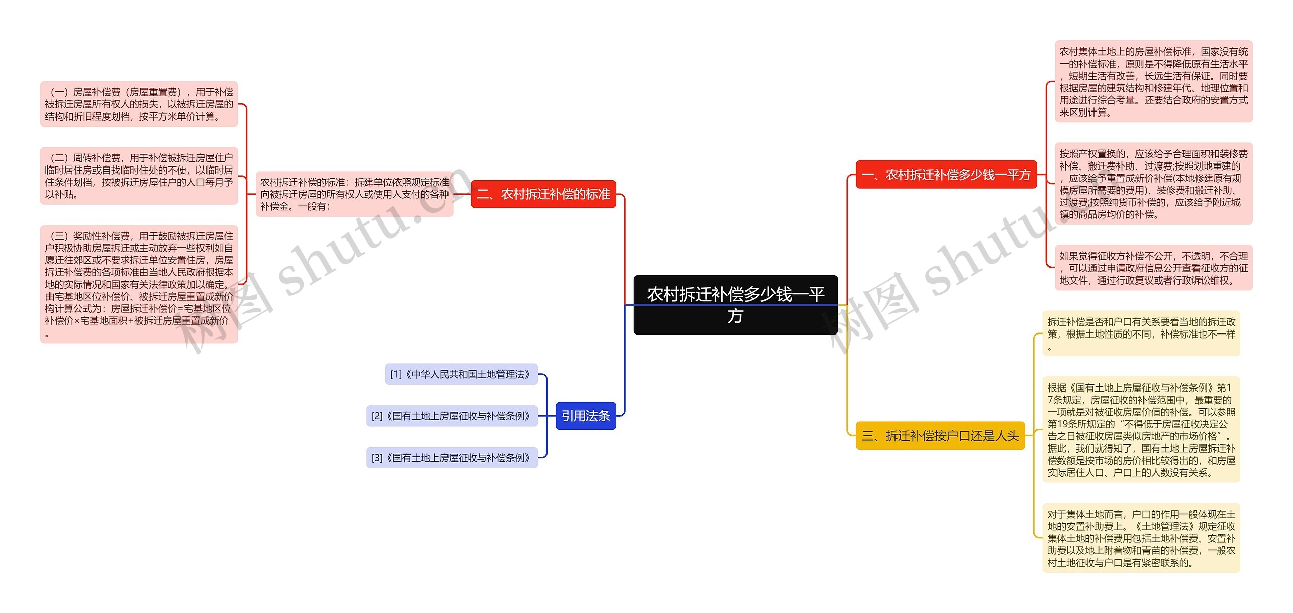 农村拆迁补偿多少钱一平方思维导图