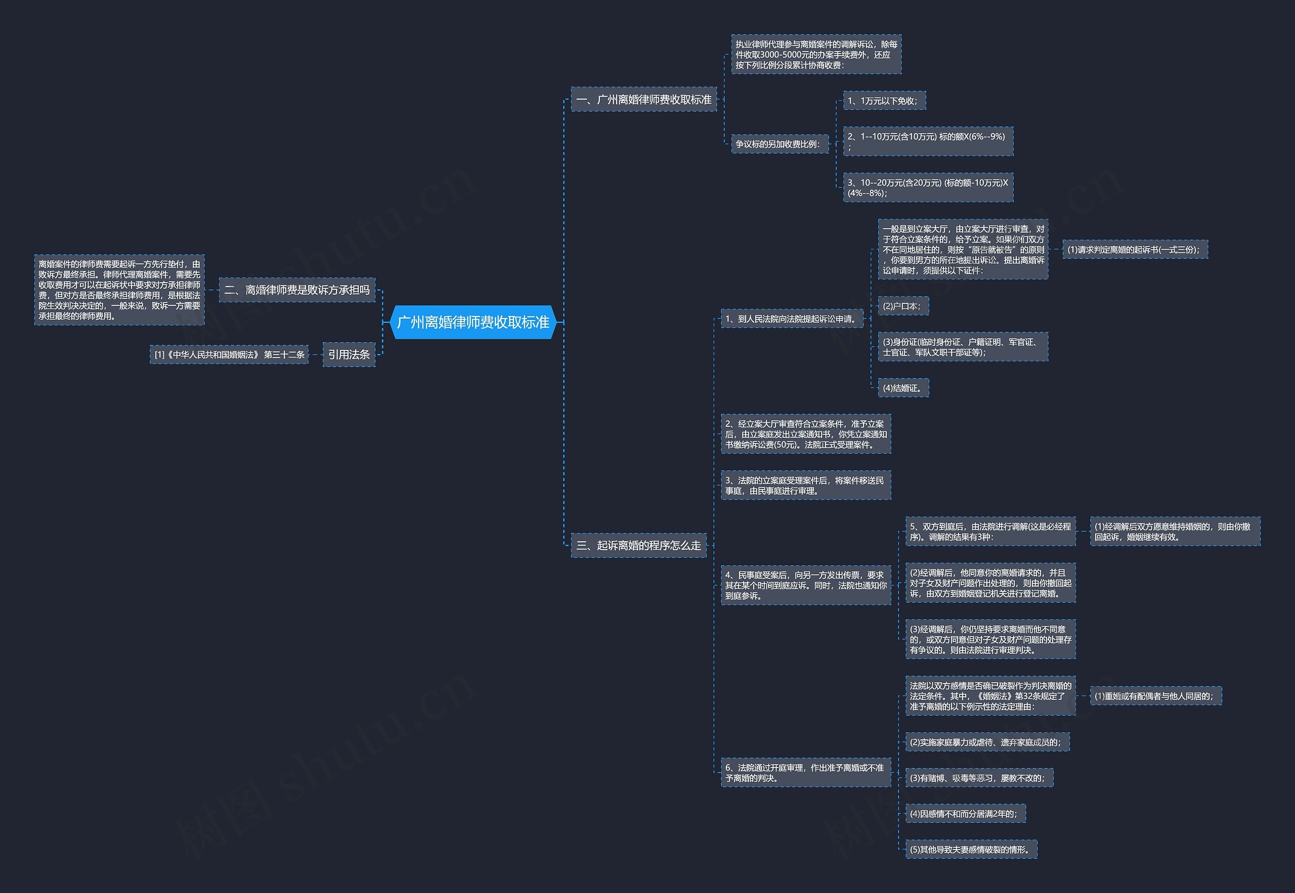 广州离婚律师费收取标准思维导图