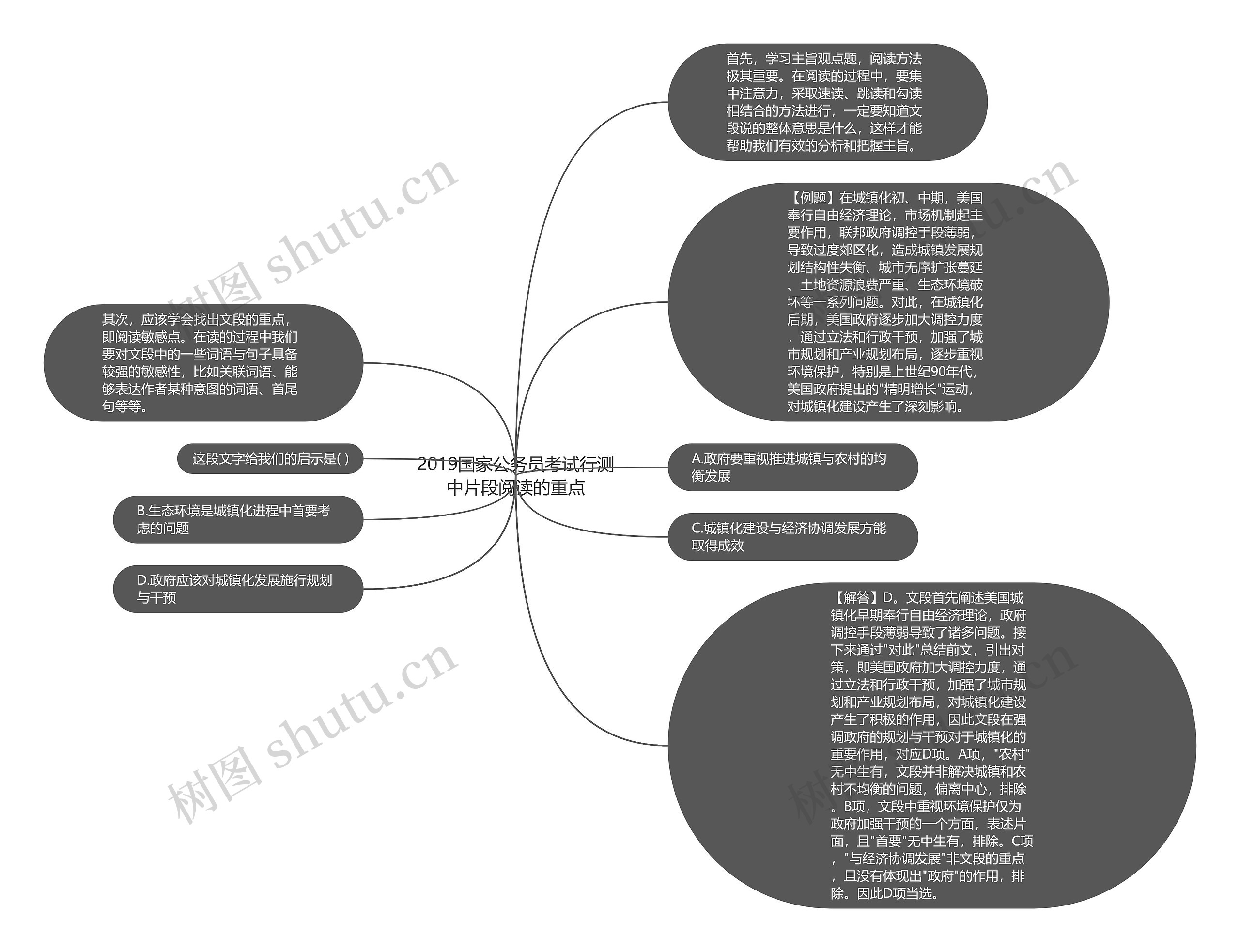 2019国家公务员考试行测中片段阅读的重点思维导图