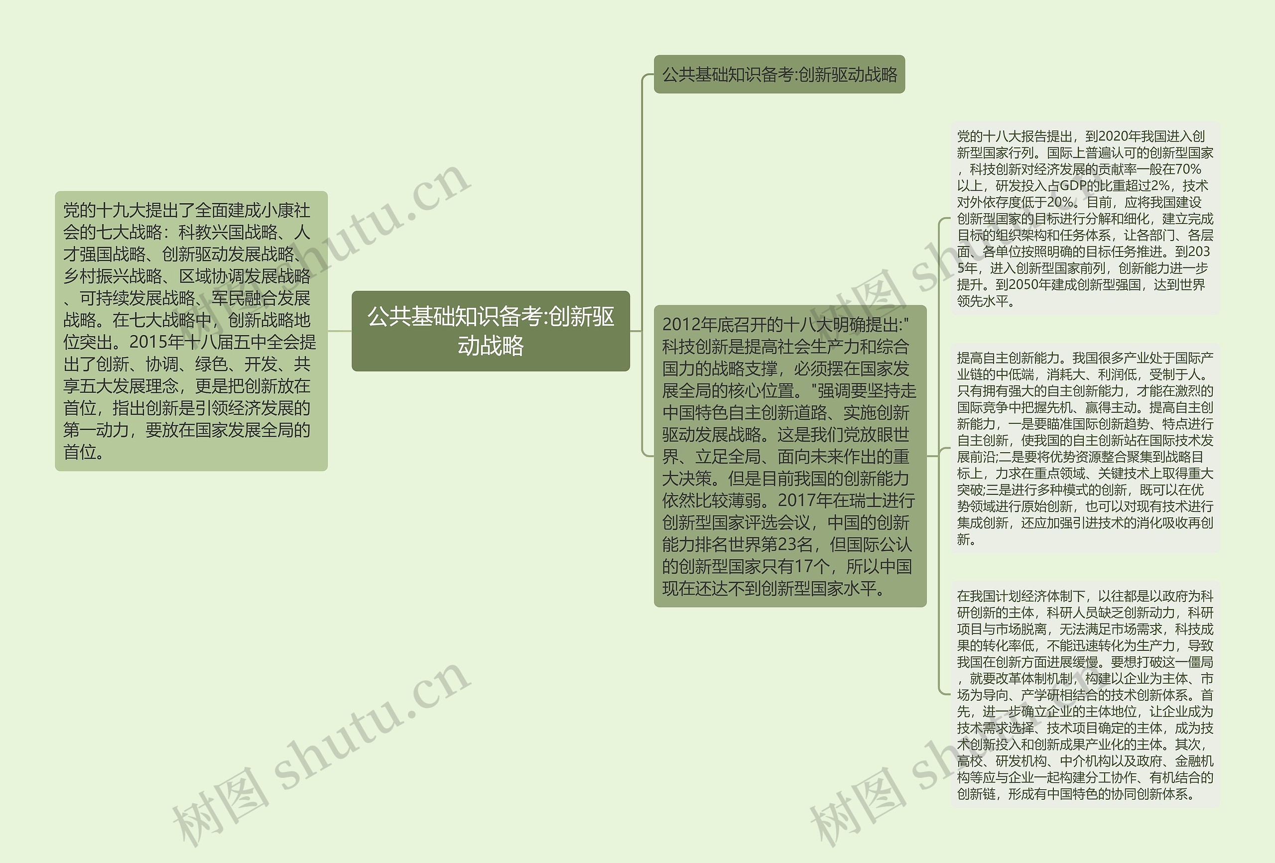 公共基础知识备考:创新驱动战略思维导图