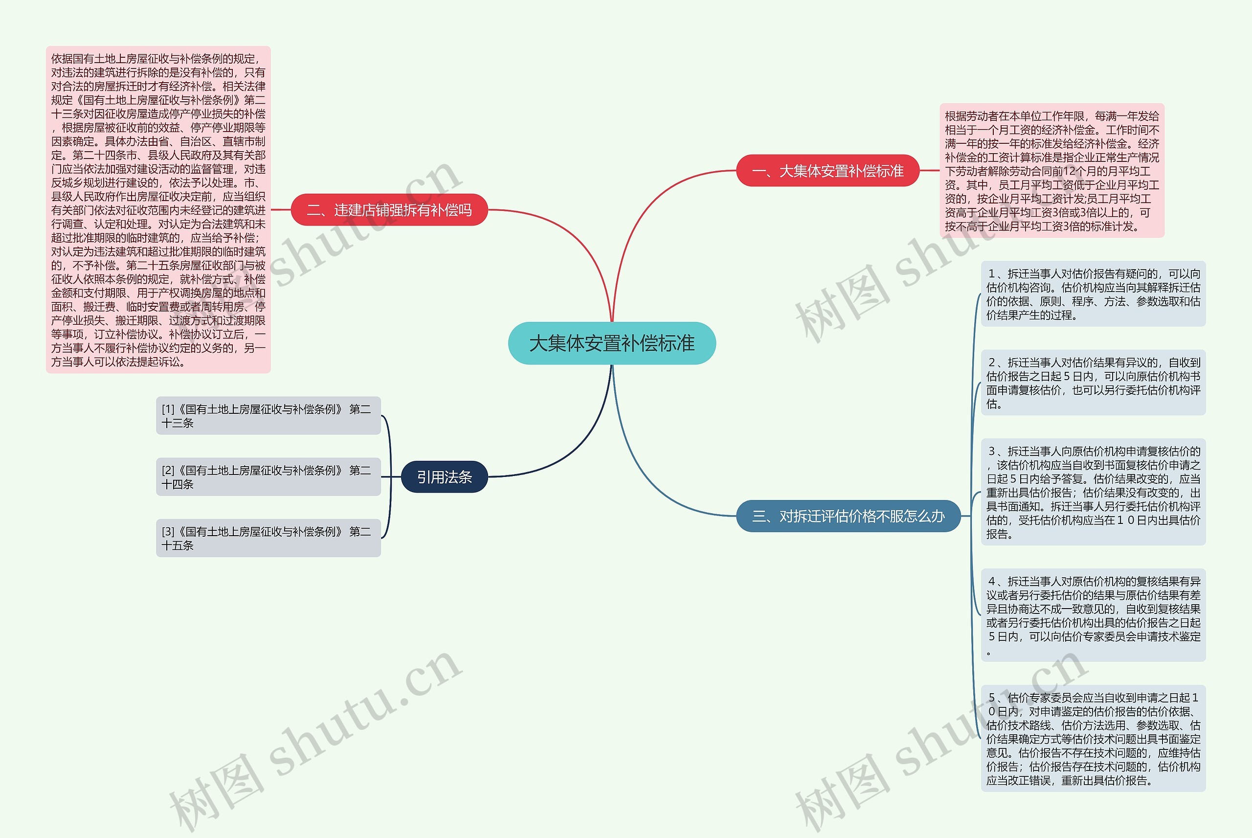 大集体安置补偿标准思维导图