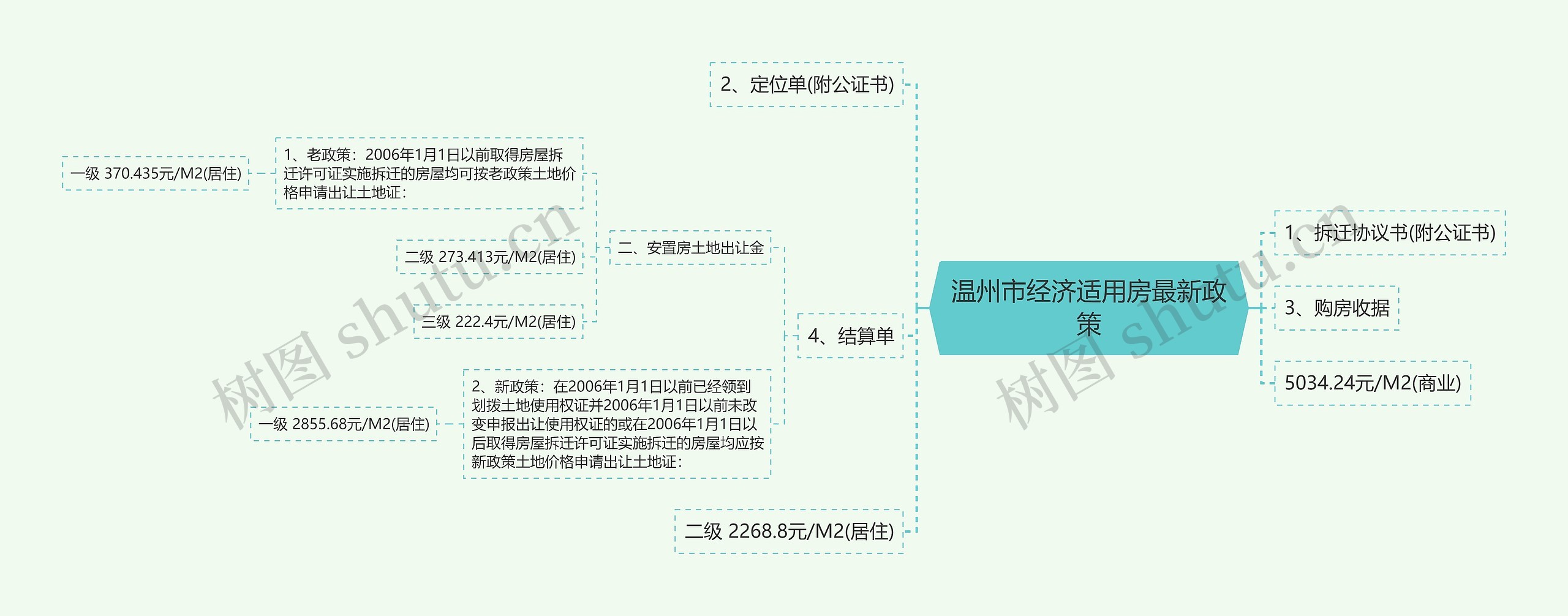 温州市经济适用房最新政策思维导图