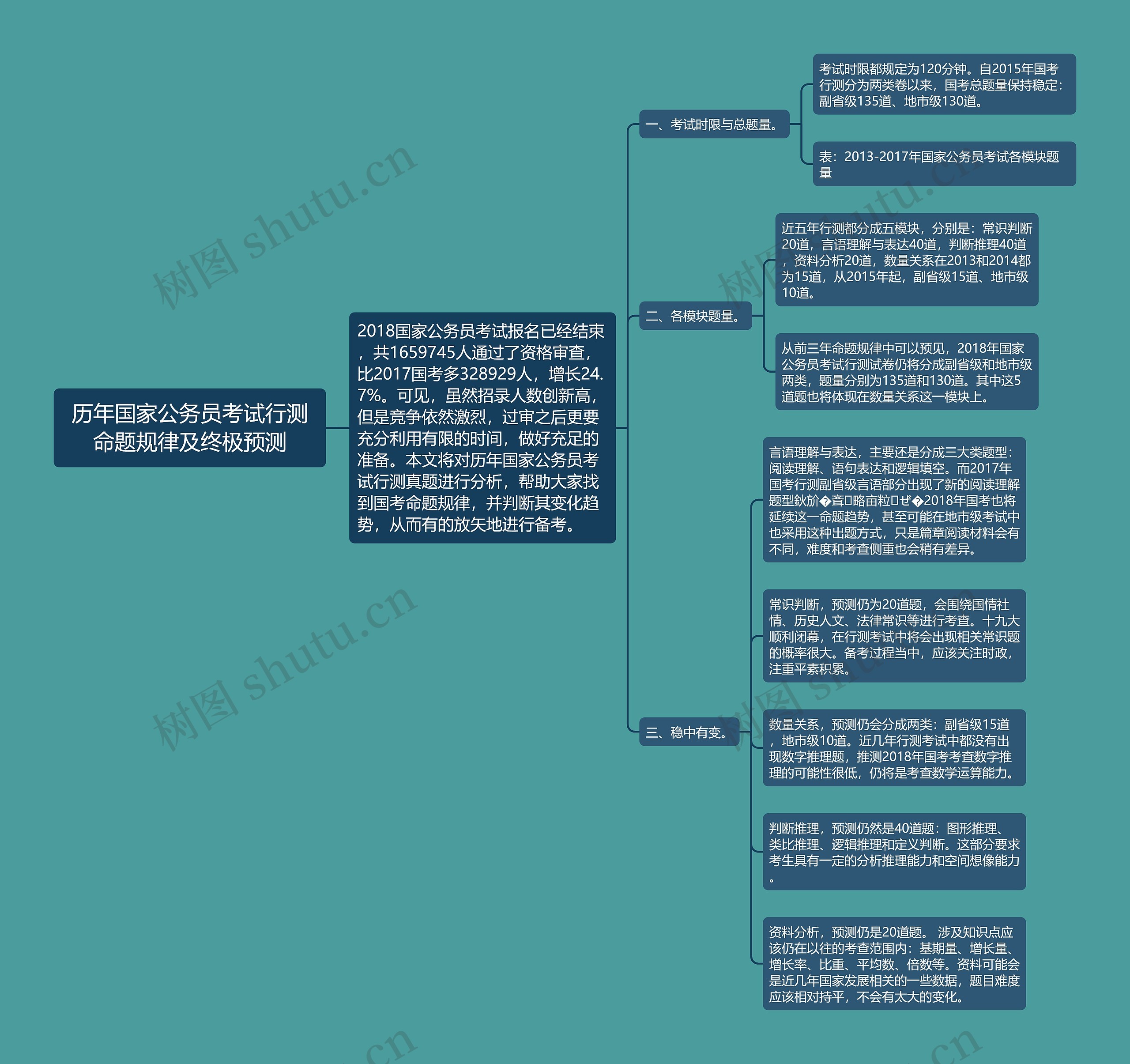 历年国家公务员考试行测命题规律及终极预测思维导图