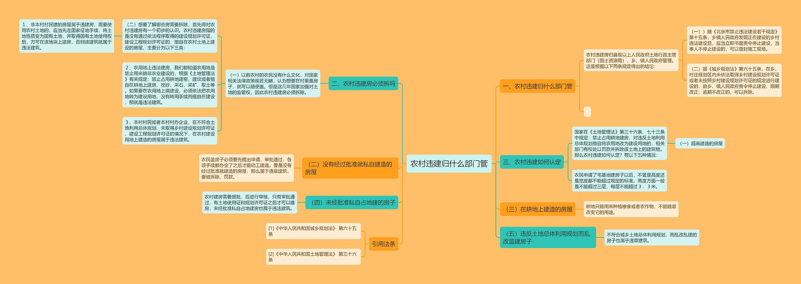 农村违建归什么部门管思维导图