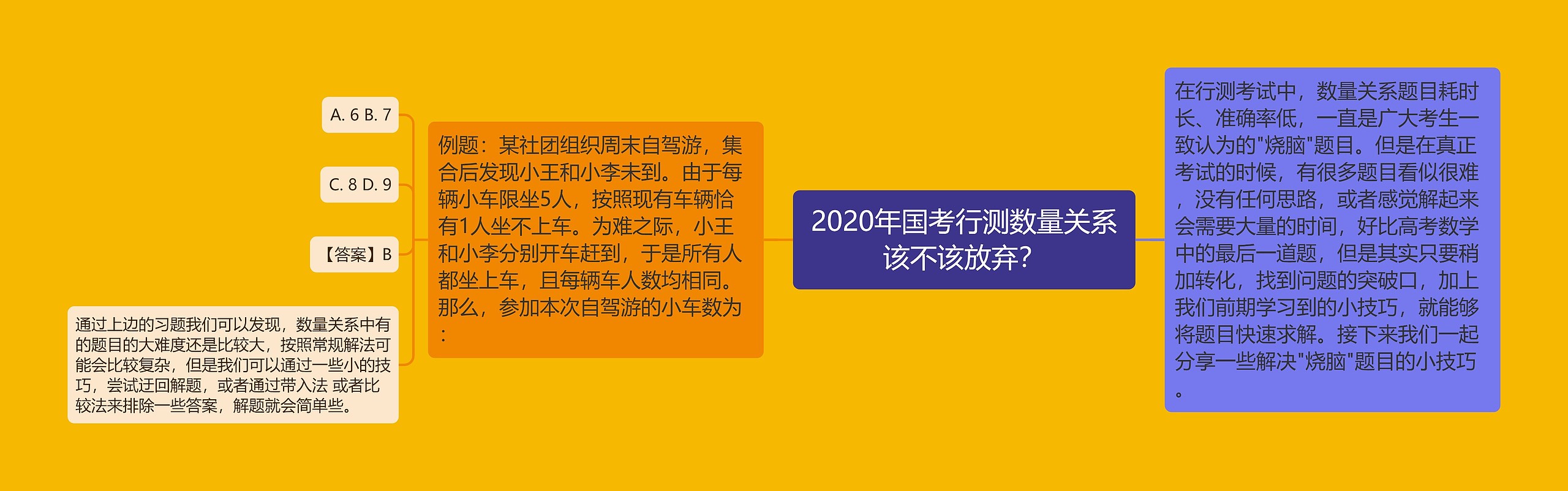 2020年国考行测数量关系该不该放弃？思维导图