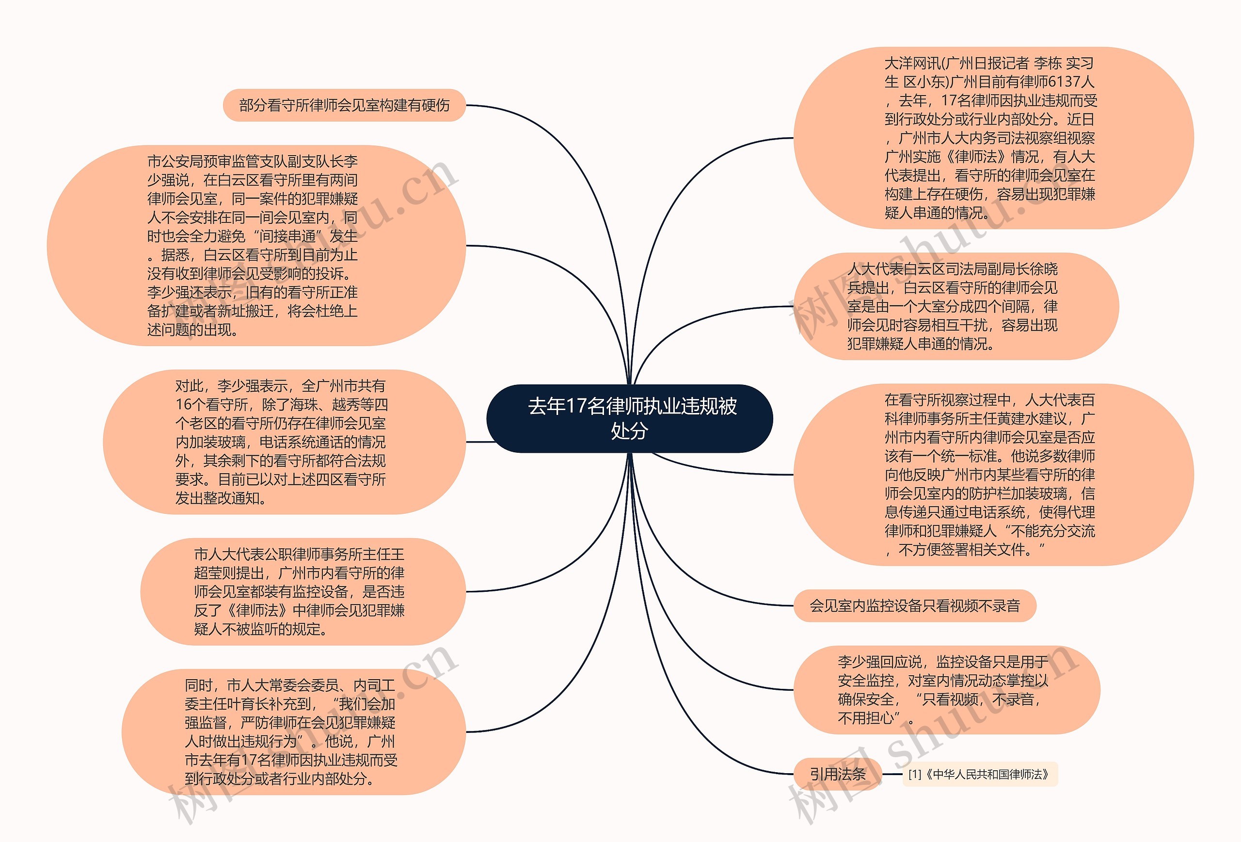  去年17名律师执业违规被处分思维导图