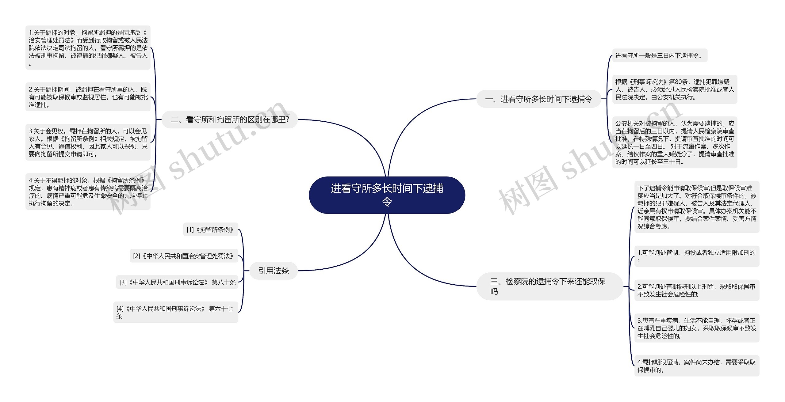 进看守所多长时间下逮捕令思维导图