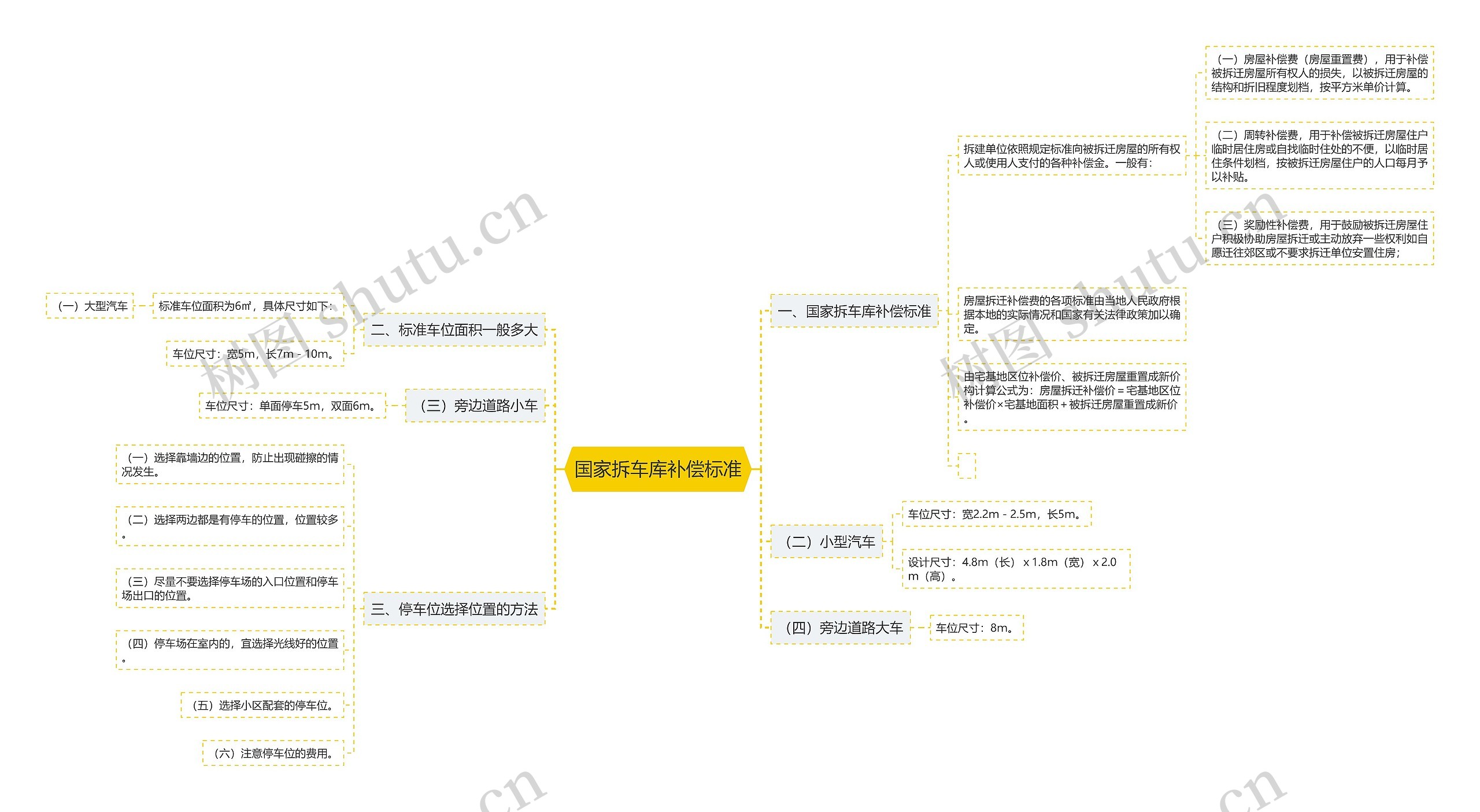 国家拆车库补偿标准思维导图