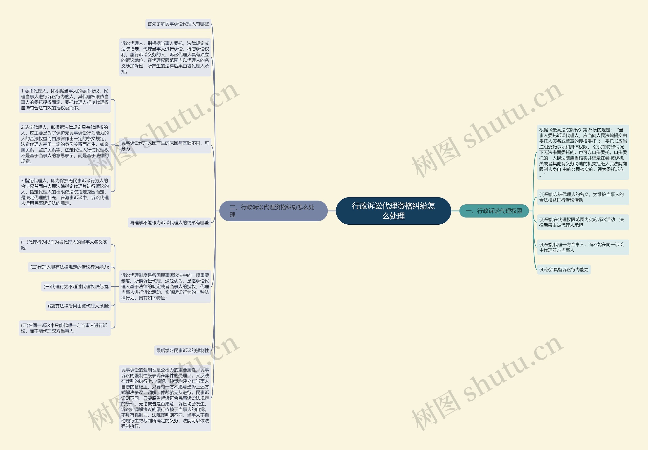 行政诉讼代理资格纠纷怎么处理思维导图