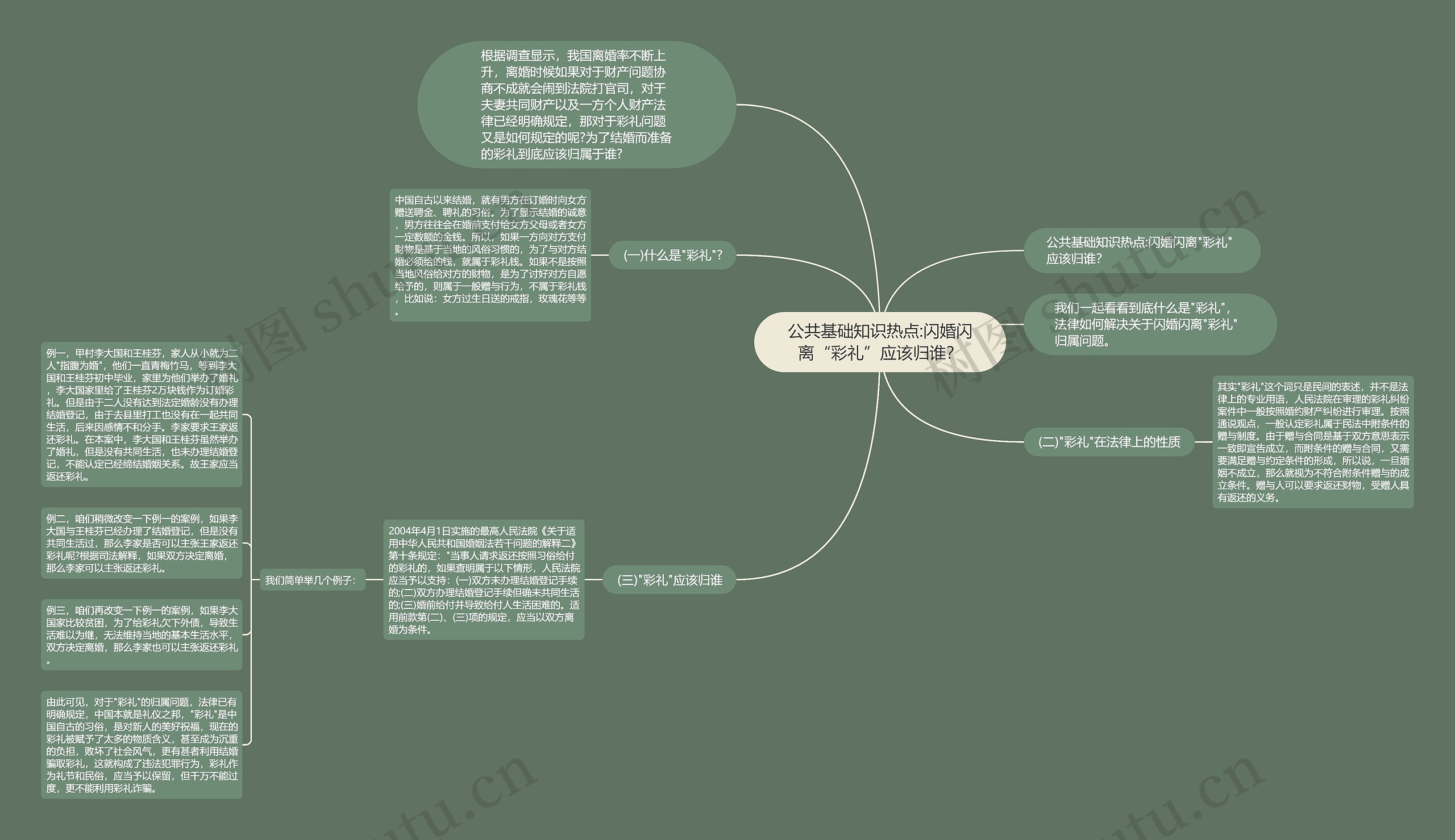 公共基础知识热点:闪婚闪离“彩礼”应该归谁？思维导图