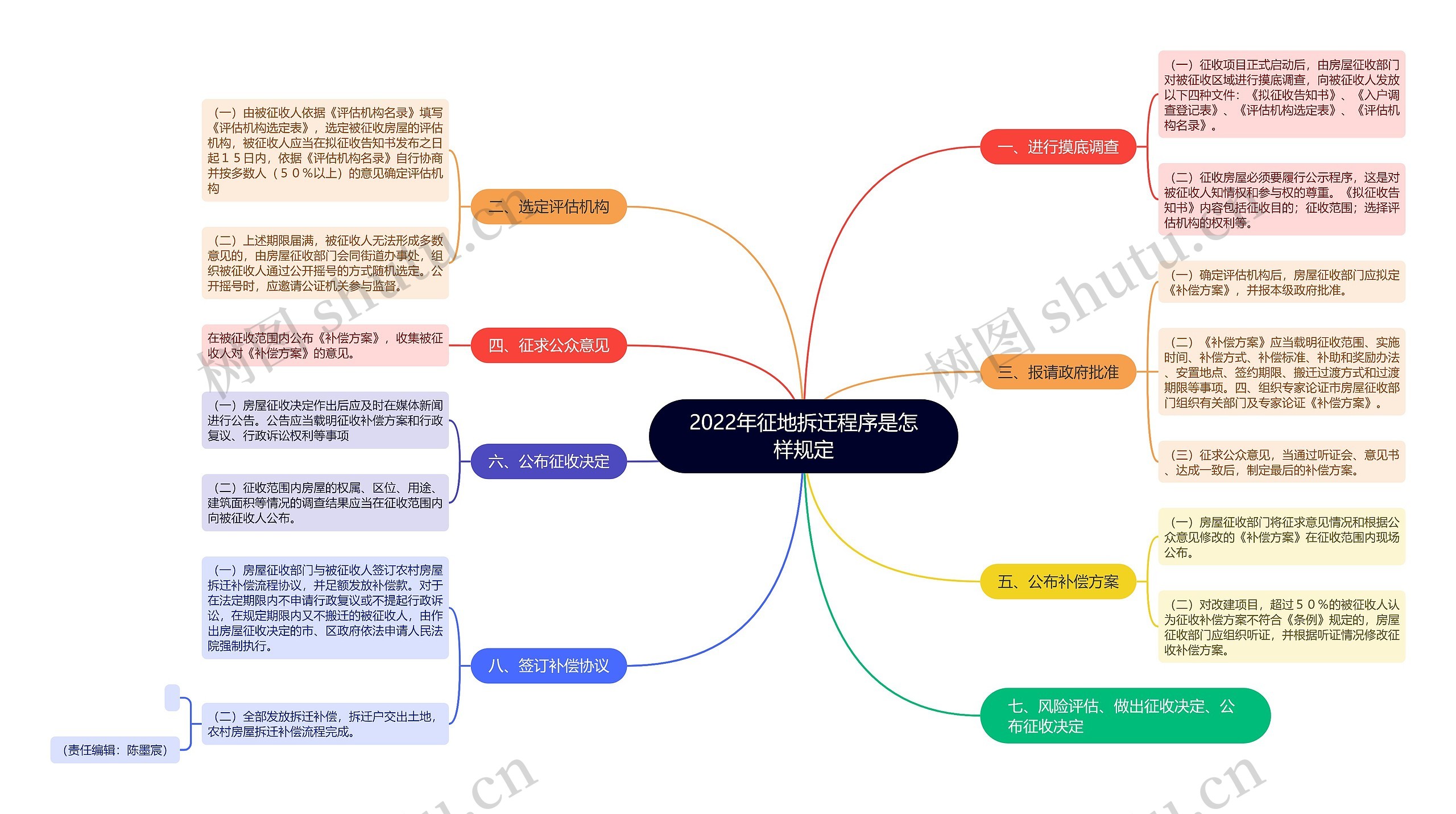 2022年征地拆迁程序是怎样规定