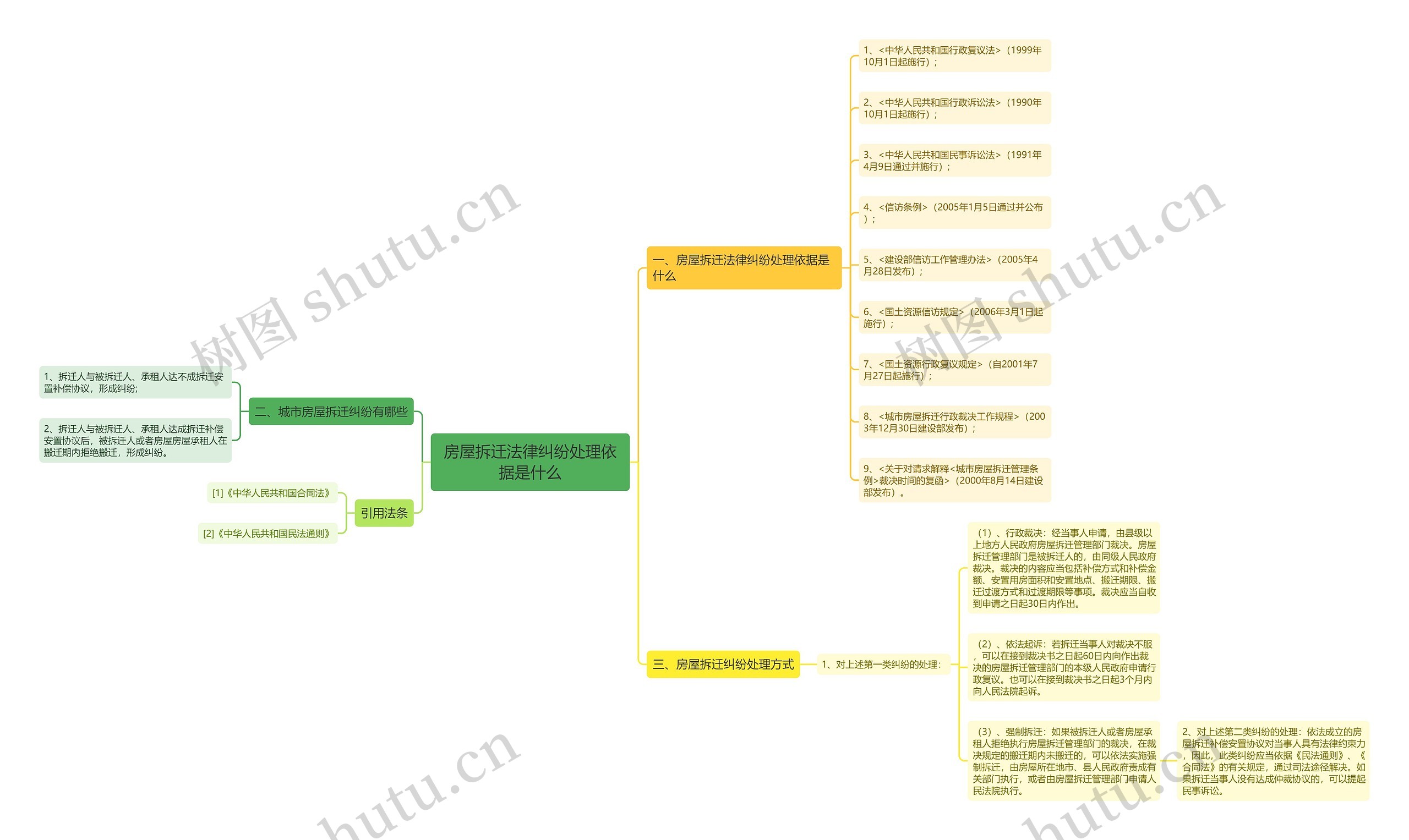 房屋拆迁法律纠纷处理依据是什么思维导图