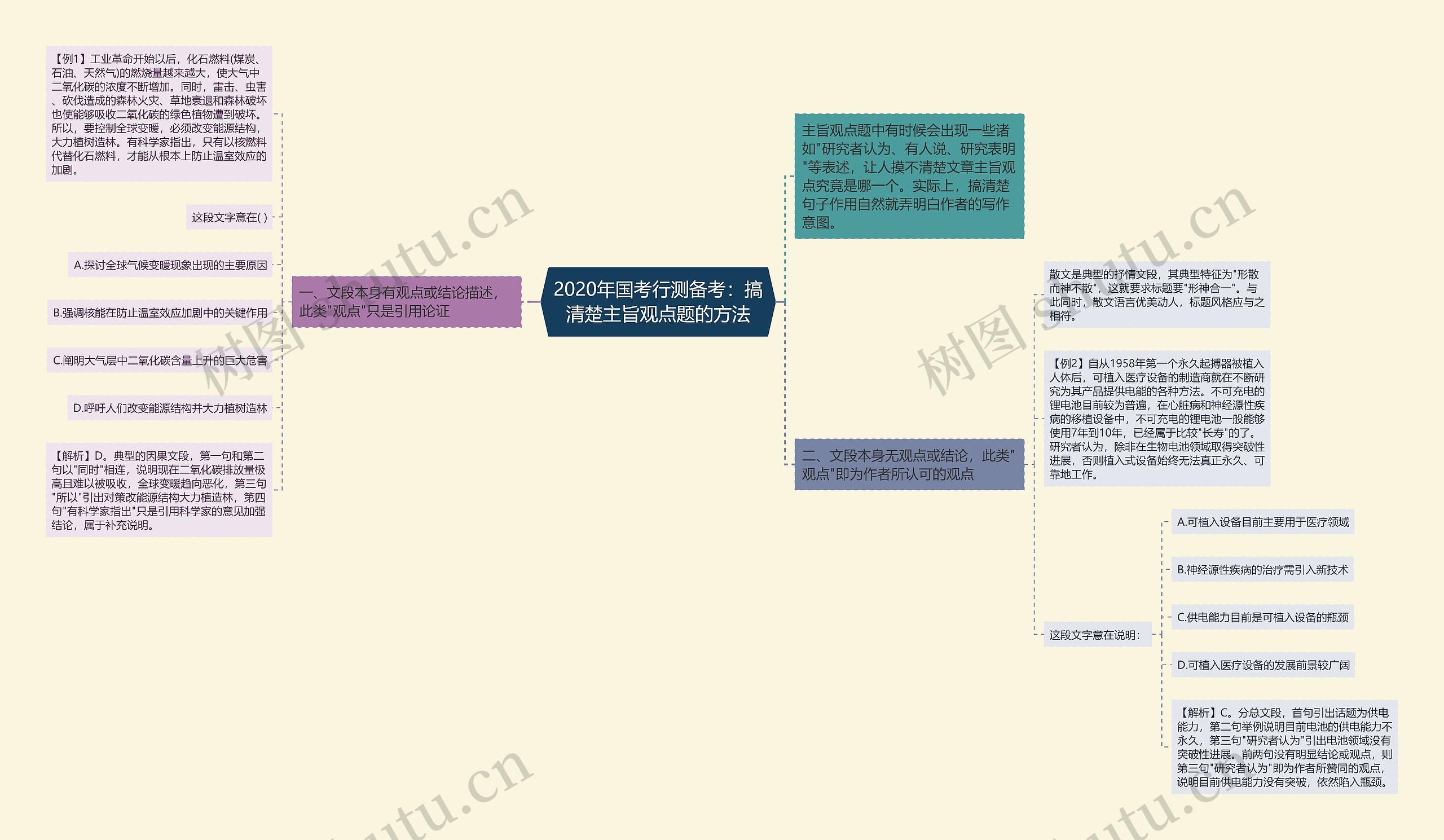 2020年国考行测备考：搞清楚主旨观点题的方法思维导图