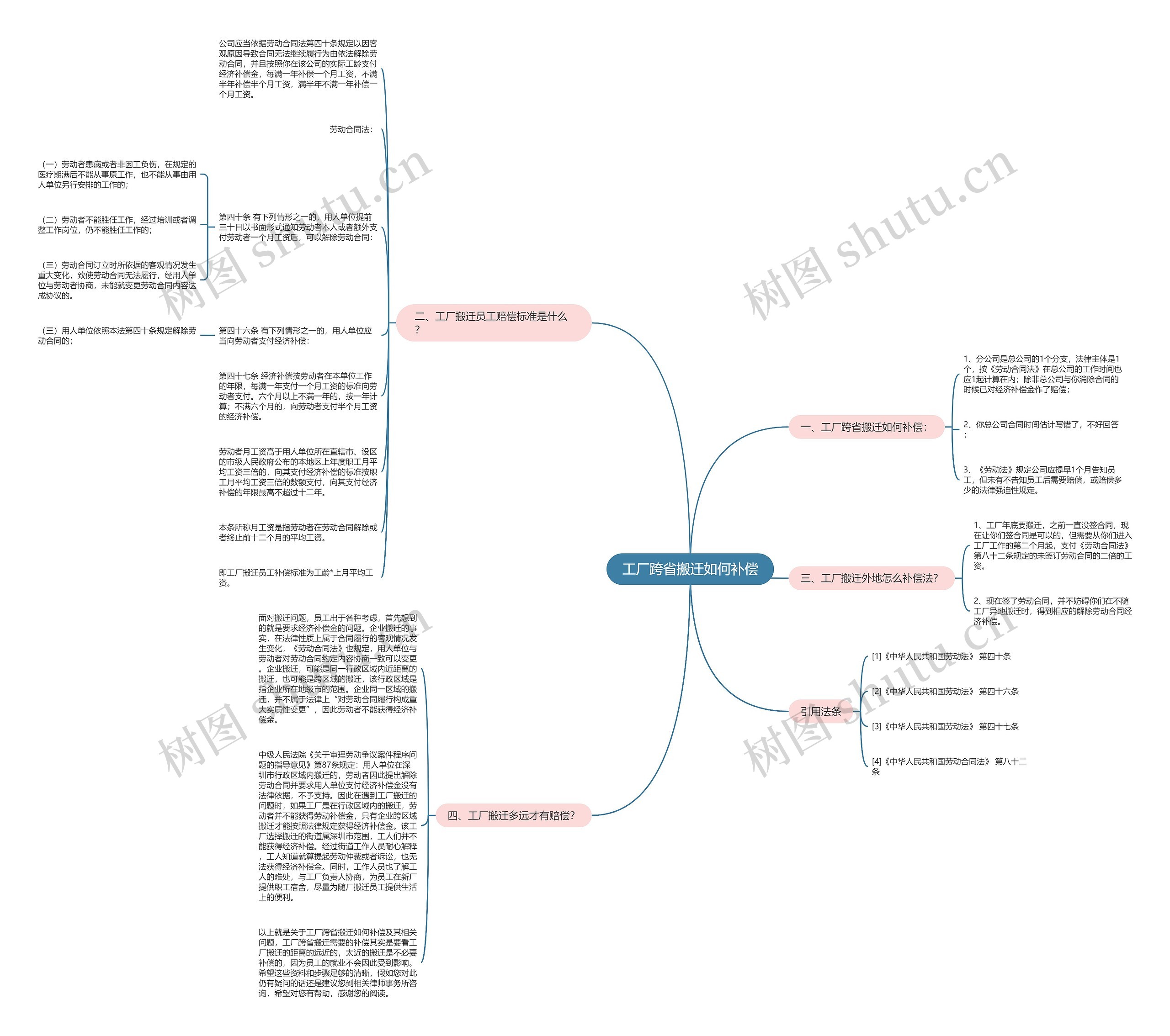 工厂跨省搬迁如何补偿思维导图