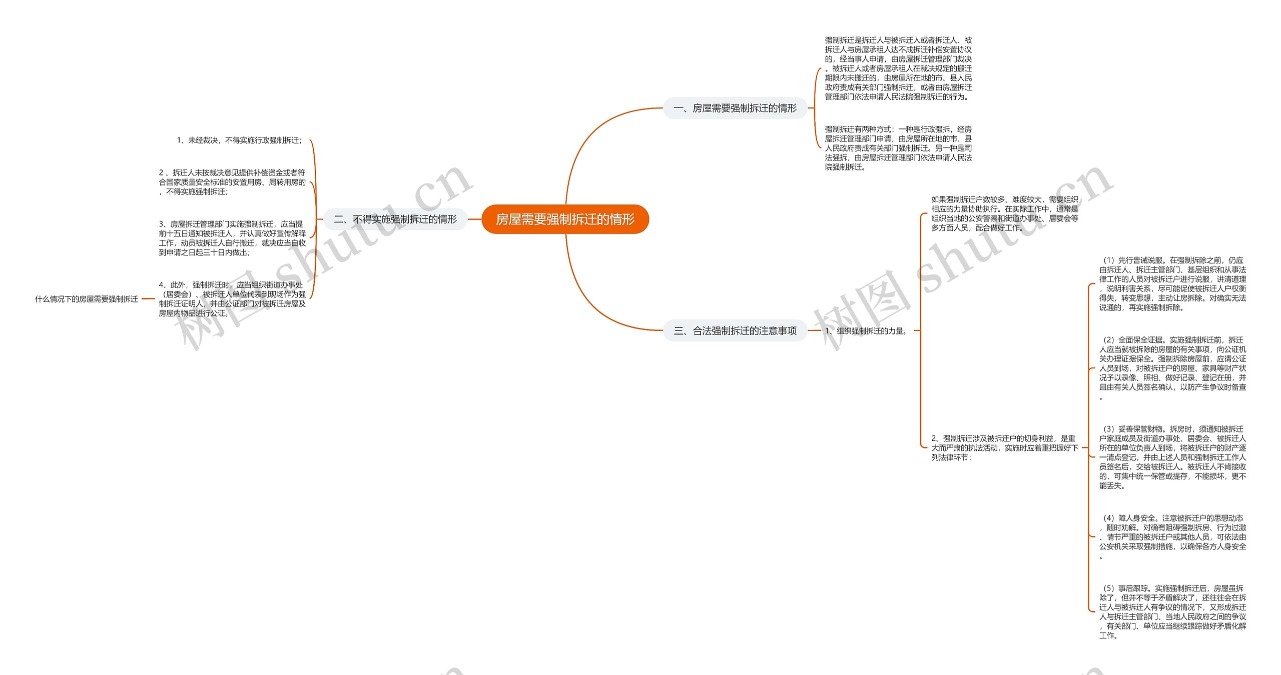 房屋需要强制拆迁的情形思维导图