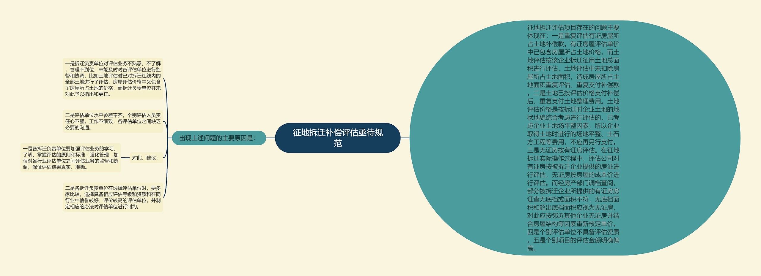 征地拆迁补偿评估亟待规范思维导图