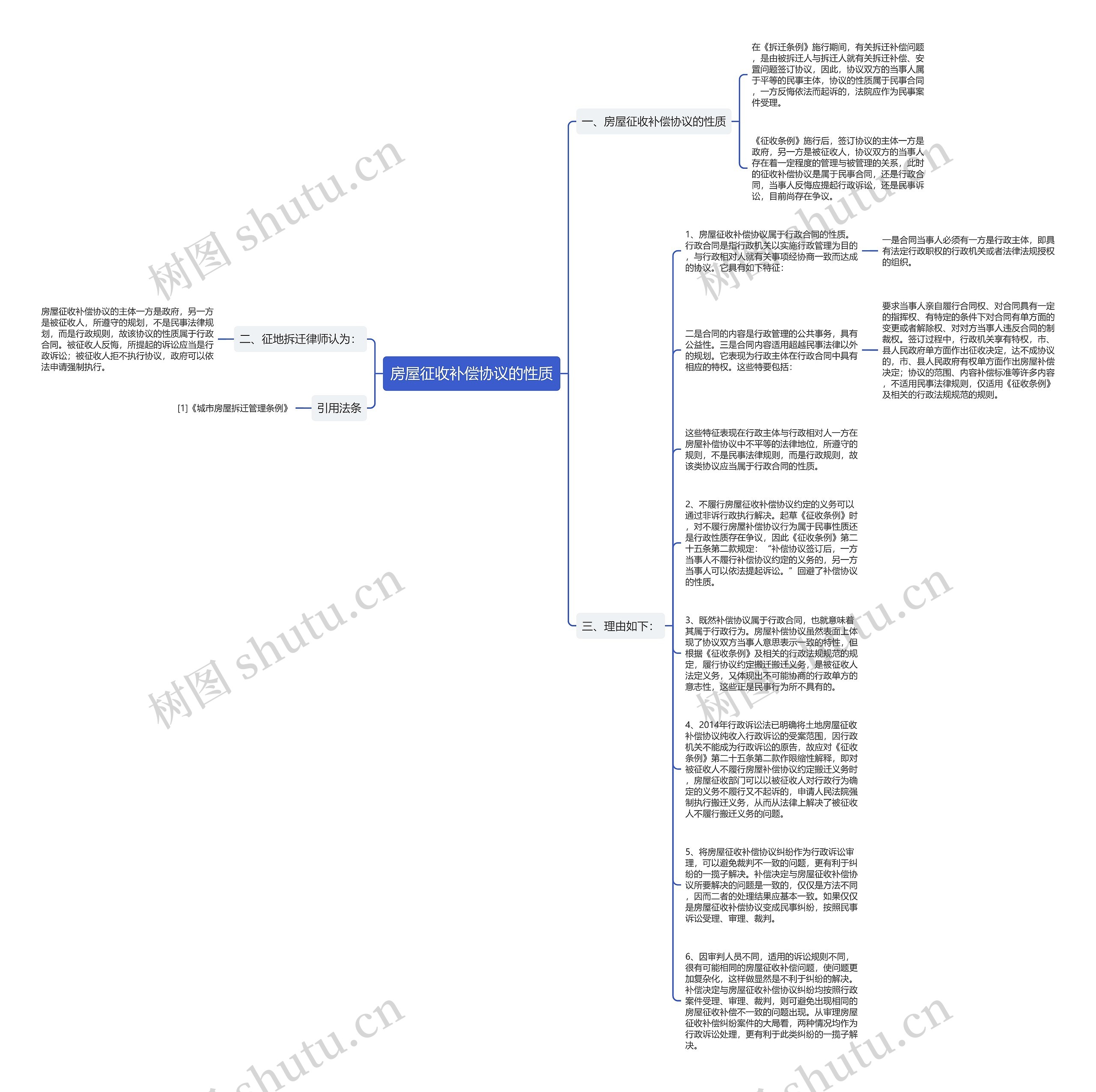 房屋征收补偿协议的性质思维导图