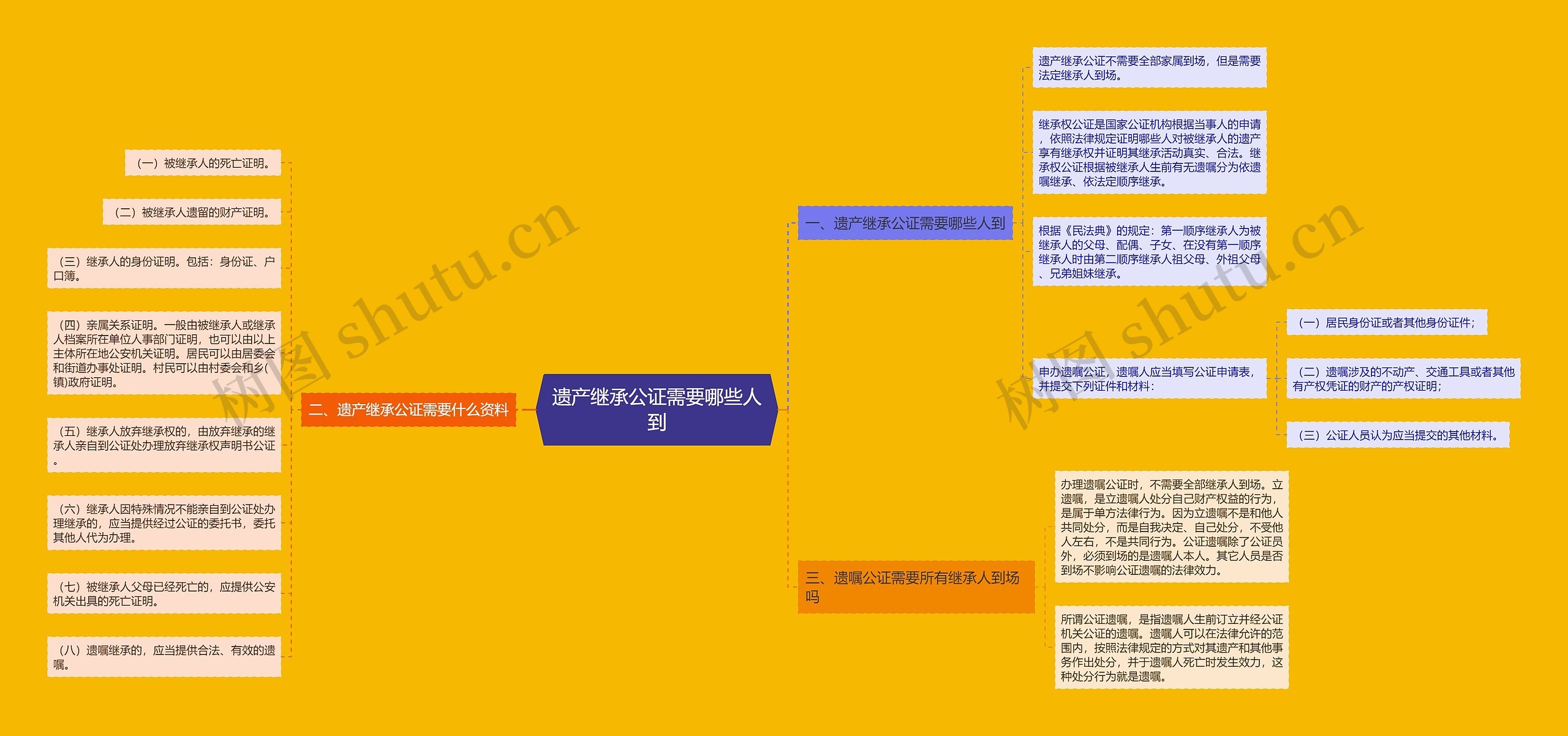 遗产继承公证需要哪些人到