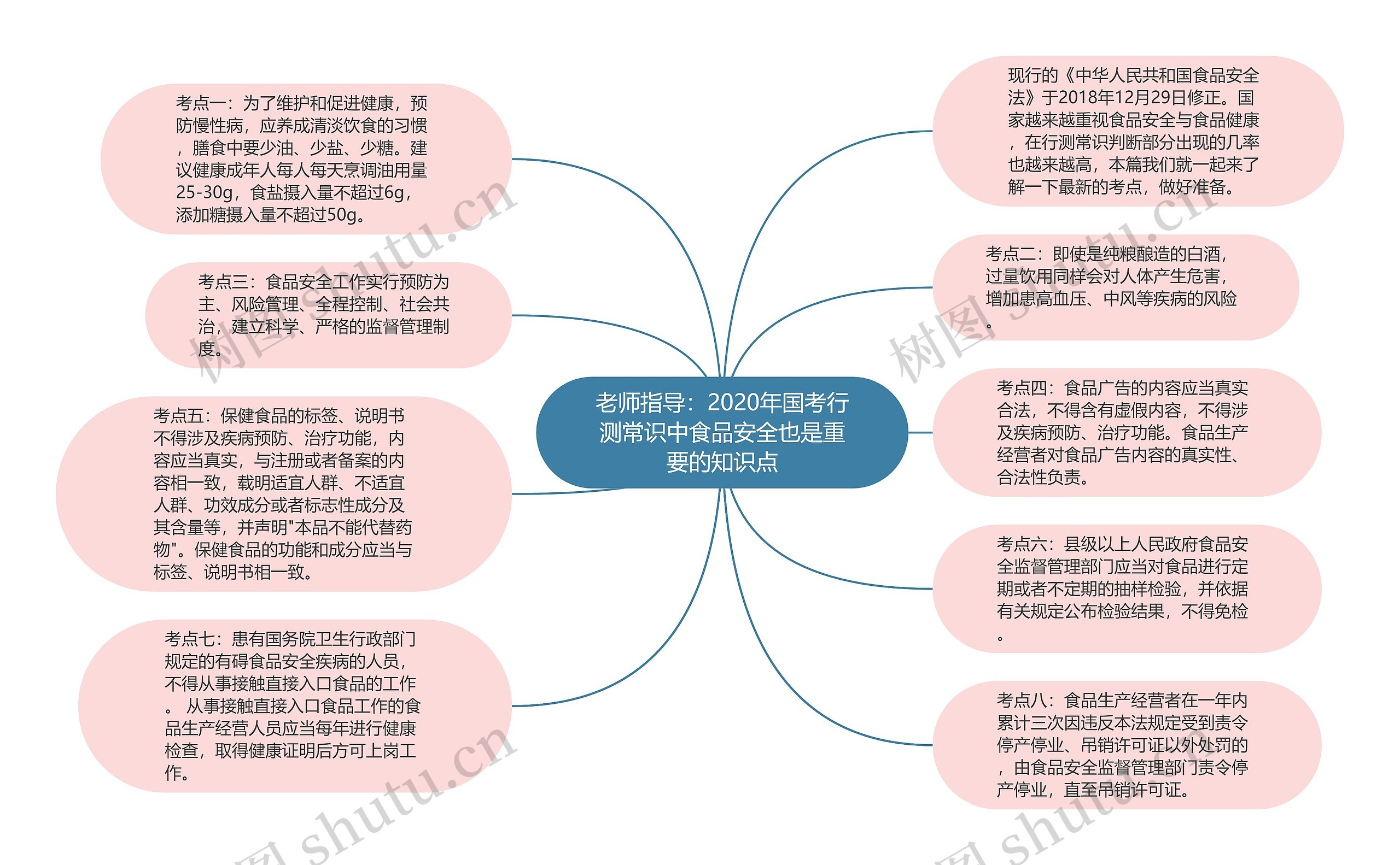 老师指导：2020年国考行测常识中食品安全也是重要的知识点