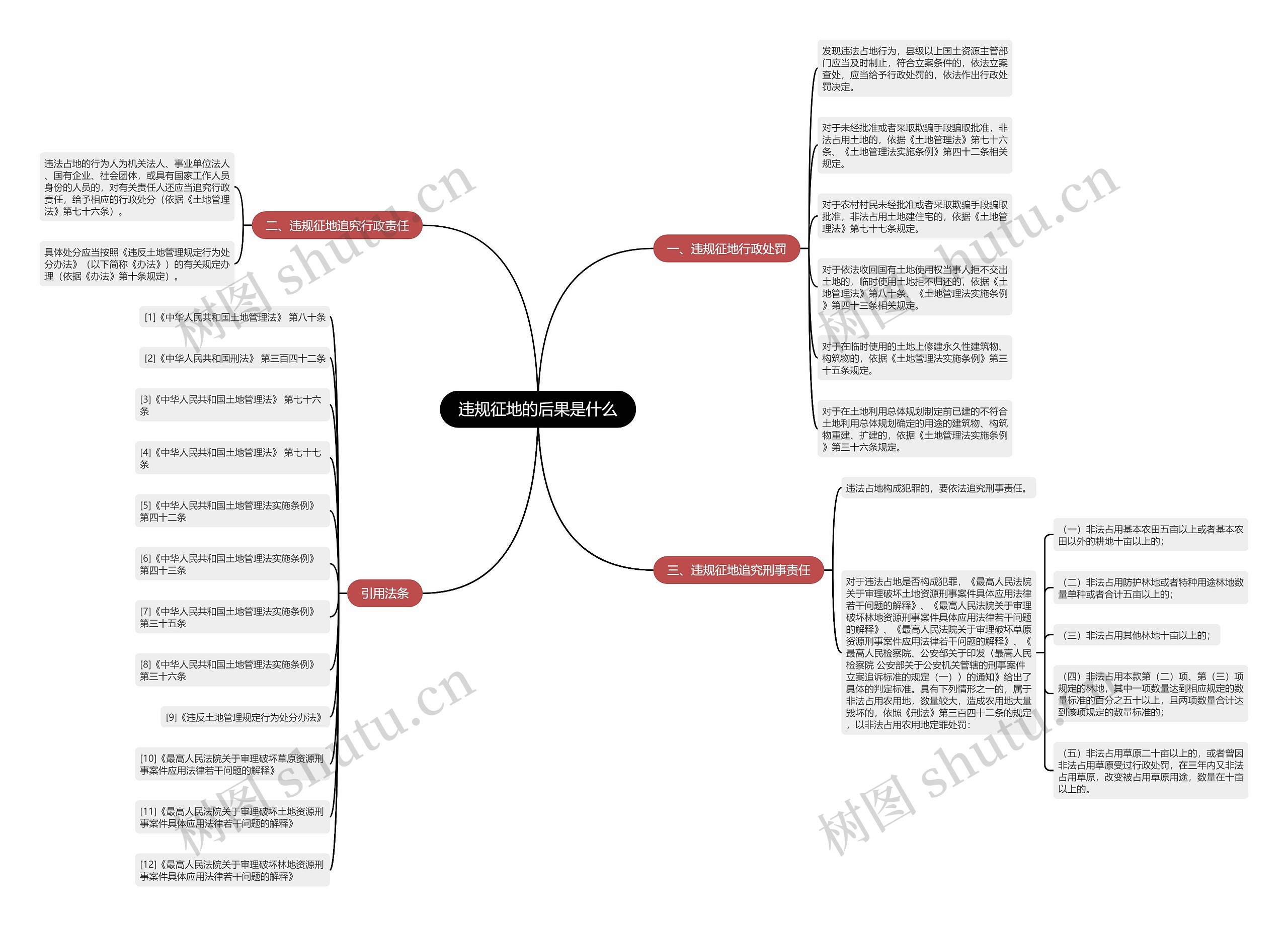 违规征地的后果是什么思维导图